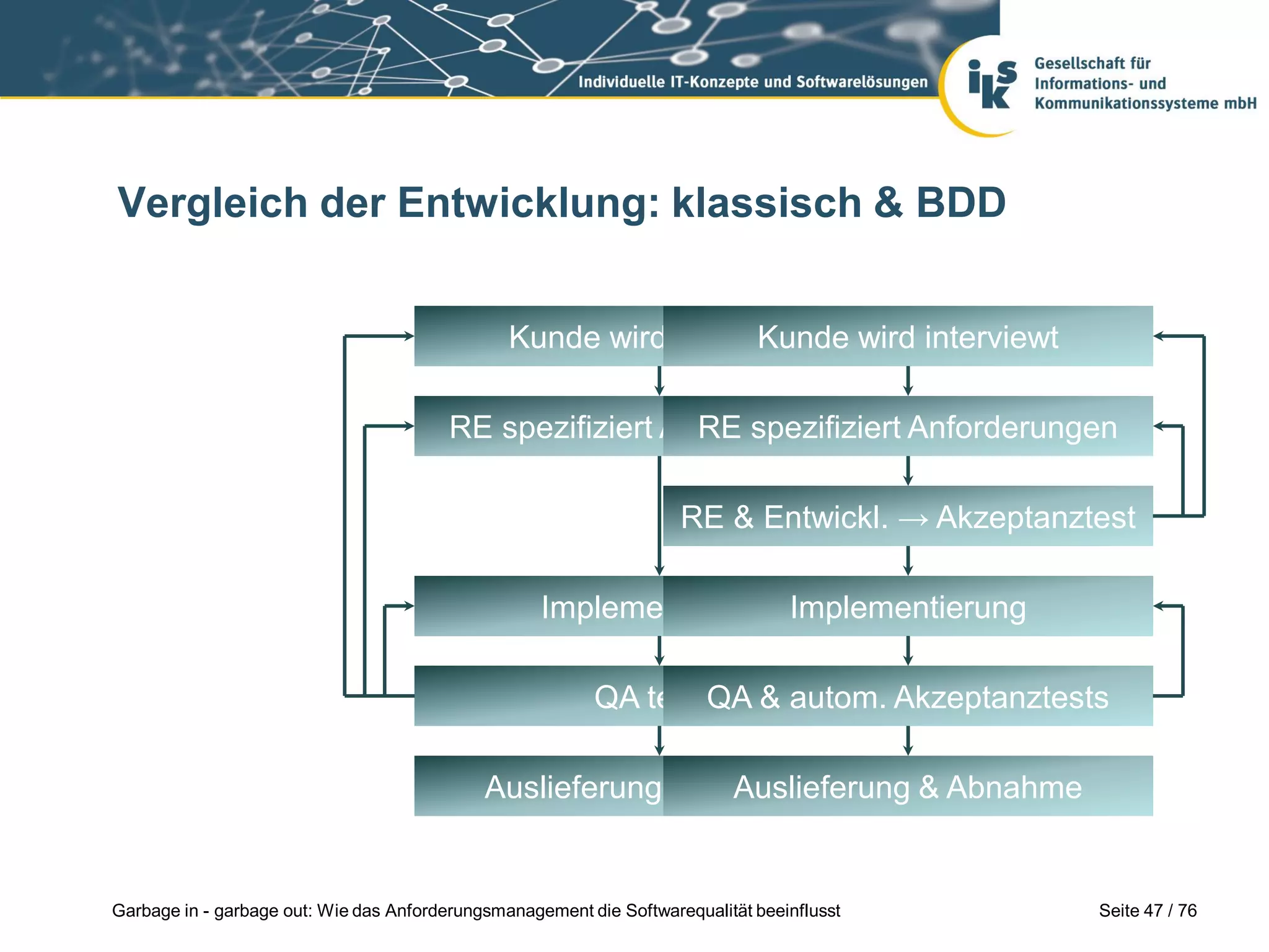 Seite 47 / 76Garbage in - garbage out: Wie das Anforderungsmanagement die Softwarequalität beeinflusst
Vergleich der Entwicklung: klassisch & BDD
Kunde wird interviewt
RE spezifiziert Anforderungen
Implementierung
QA testet
Auslieferung & Abnahme
Kunde wird interviewt
RE spezifiziert Anforderungen
RE & Entwickl. → Akzeptanztest
Implementierung
QA & autom. Akzeptanztests
Auslieferung & Abnahme
 