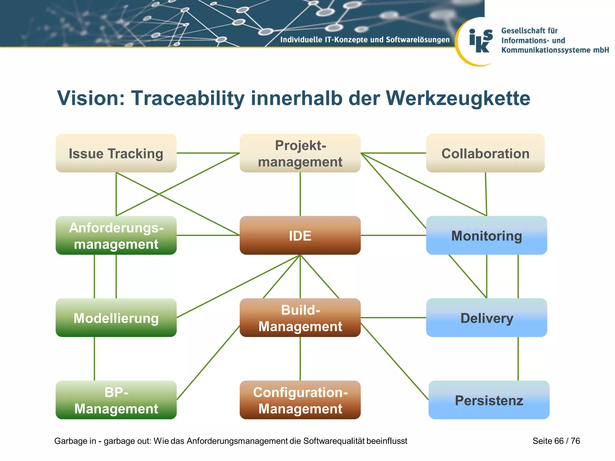 Seite 66 / 76Garbage in - garbage out: Wie das Anforderungsmanagement die Softwarequalität beeinflusst
Vision: Traceability innerhalb der Werkzeugkette
Anforderungs-
management
IDE
Projekt-
management
Build-
Management
Issue Tracking
Modellierung
Persistenz
Delivery
Collaboration
BP-
Management
Monitoring
Configuration-
Management
 