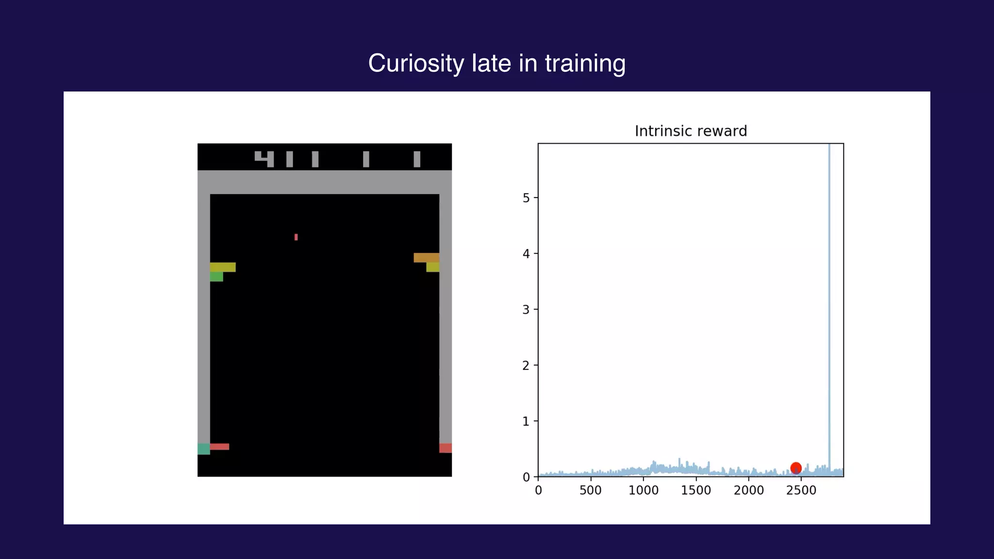 Curiosity late in training
 
