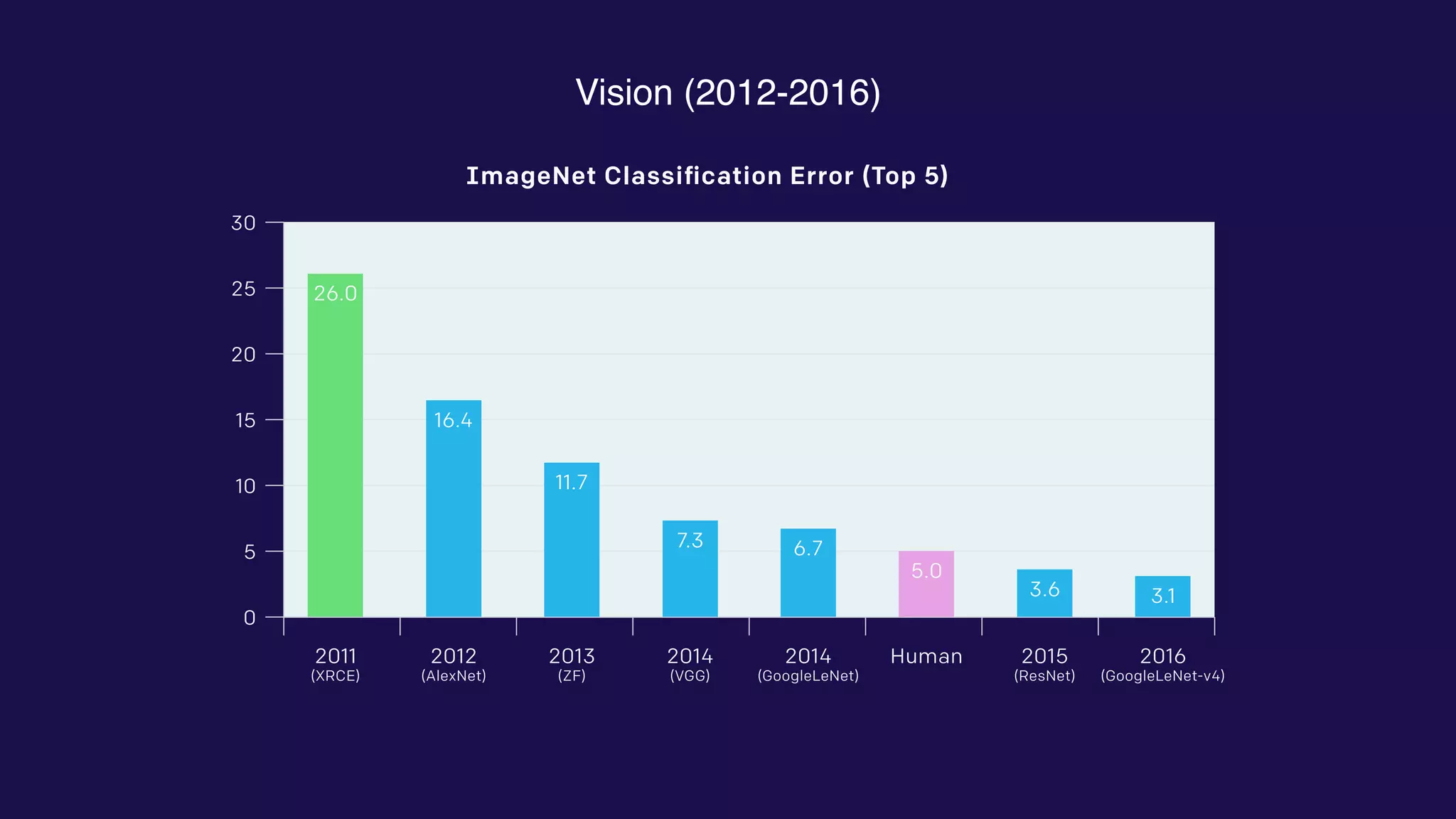 Vision (2012-2016)
ImageNet Classiﬁcation Error (Top 5)
Human 2015
(ResNet)
2016
(GoogleLeNet-v4)
0
5
10
15
20
25
30
3.13.6
5.0
2011
(XRCE)
2012
(AlexNet)
2013
(ZF)
2014
(VGG)
2014
(GoogleLeNet)
26.0
16.4
11.7
7.3 6.7
 