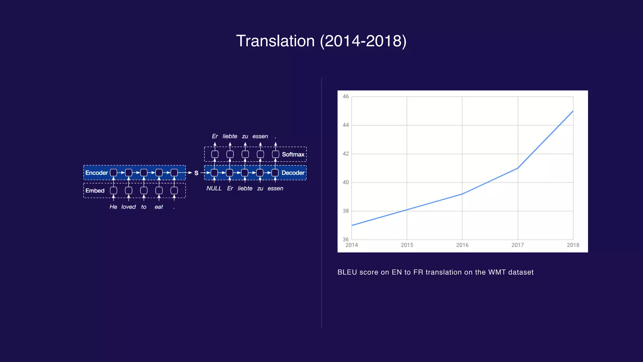 Translation (2014-2018)
BLEU score on EN to FR translation on the WMT dataset
 