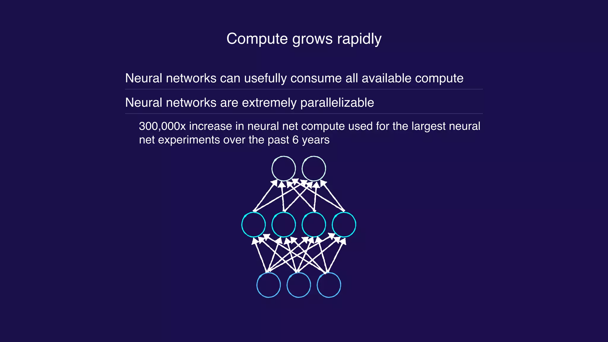 Compute grows rapidly
Neural networks can usefully consume all available compute
Neural networks are extremely parallelizable
300,000x increase in neural net compute used for the largest neural
net experiments over the past 6 years
 
