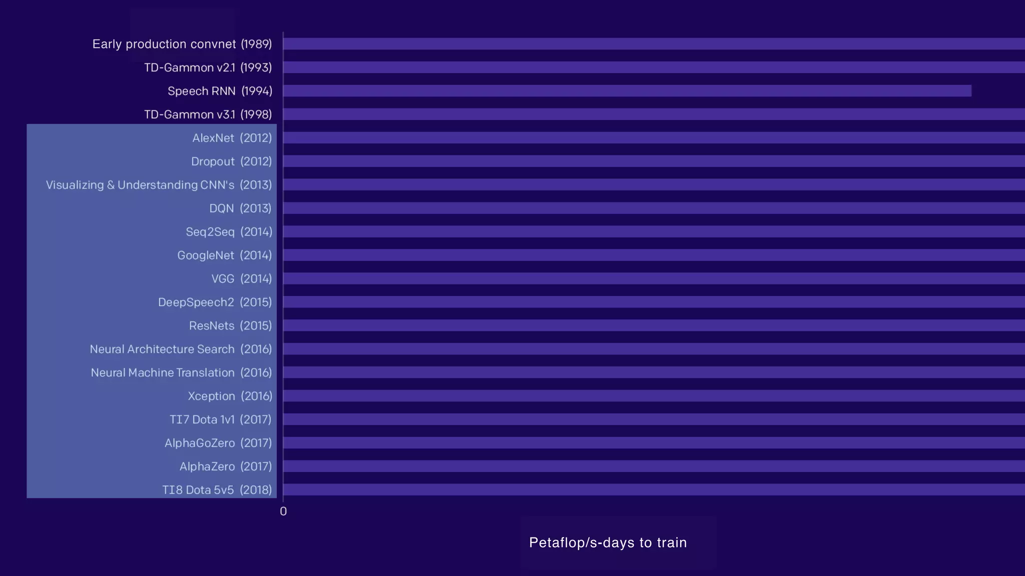 Petaflop/s-days to train
Early production convnet
 