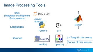 Image Processing Tools
Jupyter
Notebook*†
Matlab*
C++
IDEs
(Integrated Development
Environments)
Languages
Python*†
Libraries
NumPy† OpenCV†
Focus of this lesson
† = Taught in this course
 