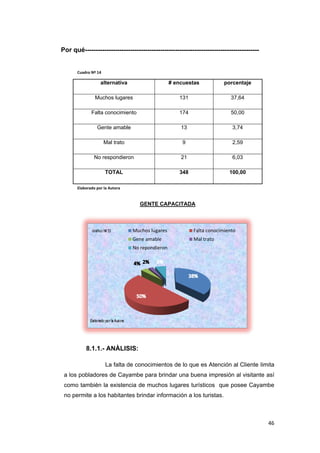 46
Por qué---------------------------------------------------------------------------------
alternativa # encuestas porcentaje
Muchos lugares 131 37,64
Falta conocimiento 174 50,00
Gente amable 13 3,74
Mal trato 9 2,59
No respondieron 21 6,03
TOTAL 348 100,00
GENTE CAPACITADA
8.1.1.- ANÀLISIS:
La falta de conocimientos de lo que es Atención al Cliente limita
a los pobladores de Cayambe para brindar una buena impresión al visitante así
como también la existencia de muchos lugares turísticos que posee Cayambe
no permite a los habitantes brindar información a los turistas.
Muchos lugares Falta conocimiento
Gene amable Mal trato
No repondieron
Cuadro Nº 14
Elaborado por la Autora
 