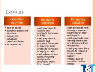 Operating
activities
• sale of goods
• suppliers goods and
services
• employees
• insurance
premium/claims
• income taxes
Investing
activities
• cash payments to
acquire and
proceeds from sale
of PPE
• cash payments to
acquire and
proceeds from sale
of equity or debt
• proceeds from sale
of equity or debt
• cash advances and
loans, including
repayments
(excluding loans
from banks)
Financing
activities
• cash proceeds from
issuing shares and
payments for their
redemption;
• cash proceeds from
issuing debentures
and loans and their
repayment;
• cash payments by a
lessee to reduce a
finance lease
liability;
• interest paid (if
classified on that
basis).
EXAMPLES
 