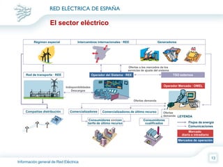 Mapa Ree Presentación de Red Eléctrica de España | PPT