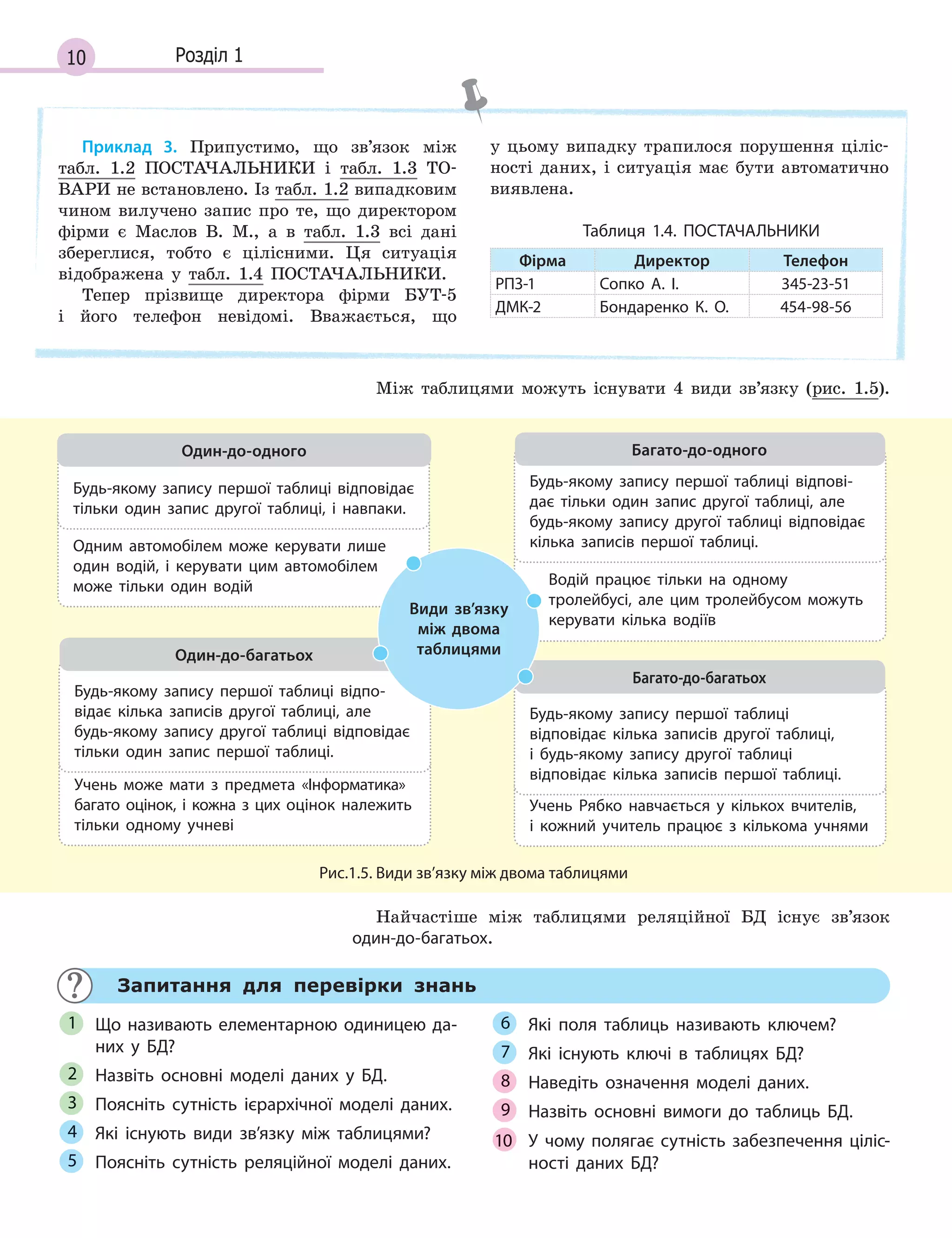 10 Розділ 1
Приклад 3. Припустимо, що зв’язок між
табл. 1.2 ПОСТАЧАЛЬНИКИ і табл. 1.3 ТО-
ВАРИ не встановлено. Із табл. 1.2 випадковим
чином вилучено запис про те, що директором
фірми є Маслов В. М., а в табл. 1.3 всі дані
збереглися, тобто є цілісними. Ця ситуація
відображена у табл. 1.4 ПОСТАЧАЛЬНИКИ.
Тепер прізвище директора фірми БУТ-5
і його телефон невідомі. Вважається, що
у цьому випадку трапилося порушення ціліс-
ності даних, і ситуація має бути автоматично
виявлена.
Таблиця 1.4. ПОСТАЧАЛЬНИКИ
Фірма Директор Телефон
РПЗ­1 Сопко А. І. 345­23­51
ДМК­2 Бондаренко К. О. 454­98­56
Між таблицями можуть існувати 4 види зв’язку (рис. 1.5).
Учень може мати з  предмета «Інформатика»
багато оцінок, і кожна з цих оцінок належить
тільки одному учневі
Будь­якому запису першої таблиці відпо­
відає кілька записів другої таблиці, але
будь­якому запису другої таблиці відповідає
тільки один запис першої таблиці.
Один-до-багатьох
Учень Рябко навчається у  кількох вчителів,
і  кожний учитель працює з  кількома учнями
Будь­якому запису першої таблиці
відповідає кілька записів другої таблиці,
і  будь­якому запису другої таблиці
відповідає кілька записів першої таблиці.
Багато-до-багатьох
Водій працює тільки на одному
тролейбусі, але цим тролейбусом можуть
керувати кілька водіїв
Будь­якому запису першої таблиці відпові­
дає тільки один запис другої таблиці, але
будь­якому запису другої таблиці відповідає
кілька записів першої таблиці.
Багато-до-одного
Одним автомобілем може керувати лише
один водій, і  керувати цим автомобілем
може тільки один водій
Будь­якому запису першої таблиці відповідає
тільки один запис другої таблиці, і  навпаки.
Один-до-одного
Види зв’язку
між двома
таблицями
Рис.1.5. Види зв’язку між двома таблицями
Найчастіше між таблицями реляційної БД існує зв’язок
один­до­багатьох.
Запитання для перевірки знань
Що називають елементарною одиницею да­
них у  БД?
Назвіть основні моделі даних у  БД.
Поясніть сутність ієрархічної моделі даних.
Які існують види зв’язку між таблицями?
Поясніть сутність реляційної моделі даних.
Які поля таблиць називають ключем?
Які існують ключі в  таблицях БД?
Наведіть означення моделі даних.
Назвіть основні вимоги до таблиць БД.
У чому полягає сутність забезпечення ціліс­
ності даних БД?
1
2
3
4
5
6
7
8
9
10
 