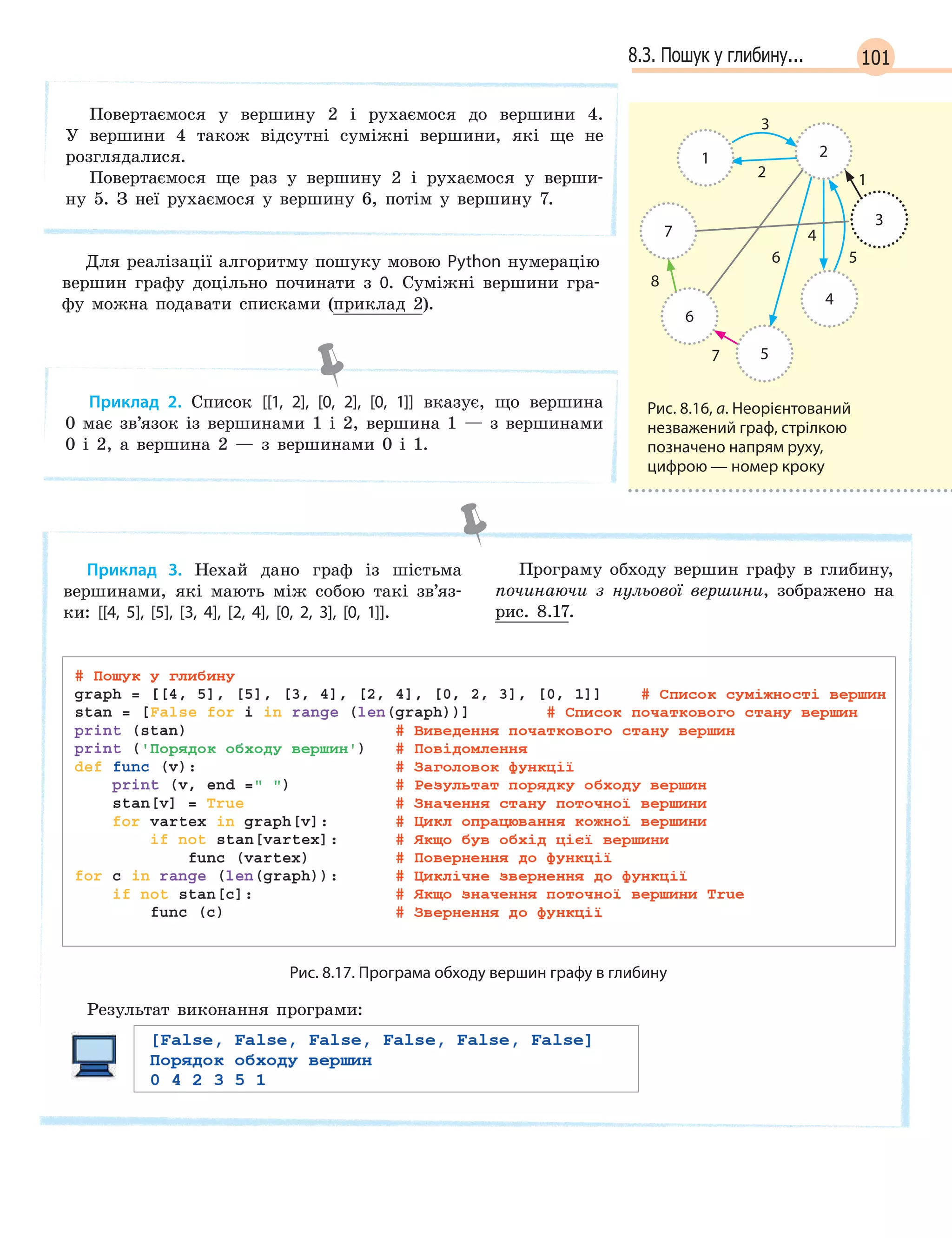 1018.3. Пошук у глибину...
Повертаємося у вершину 2 і рухаємося до вершини 4.
У вершини 4 також відсутні суміжні вершини, які ще не
розглядалися.
Повертаємося ще раз у вершину 2 і рухаємося у верши-
ну 5. З неї рухаємося у вершину 6, потім у вершину 7.
Для реалізації алгоритму пошуку мовою Python нумерацію
вершин графу доцільно починати з 0. Суміжні вершини гра-
фу можна подавати списками (приклад 2).
Приклад 2. Список [[1,  2], [0, 2], [0, 1]] вказує, що вершина
0 має зв’язок із вершинами 1 і 2, вершина 1 — з вершинами
0 і 2, а вершина 2 — з вершинами 0 і 1.
Приклад 3. Нехай дано граф із шістьма
вершинами, які мають між собою такі зв’яз-
ки: [[4, 5], [5], [3, 4], [2, 4], [0, 2, 3], [0, 1]].
Програму обходу вершин графу в глибину,
починаючи з нульової вершини, зображено на
рис. 8.17.
Рис. 8.17. Програма обходу вершин графу в глибину
Результат виконання програми:
5
7
3
1 2
6
4
3
2
5
4
1
6
7
8
Рис. 8.16, а. Неорієнтований
незважений граф, стрілкою
позначено напрям руху,
цифрою — номер кроку
 