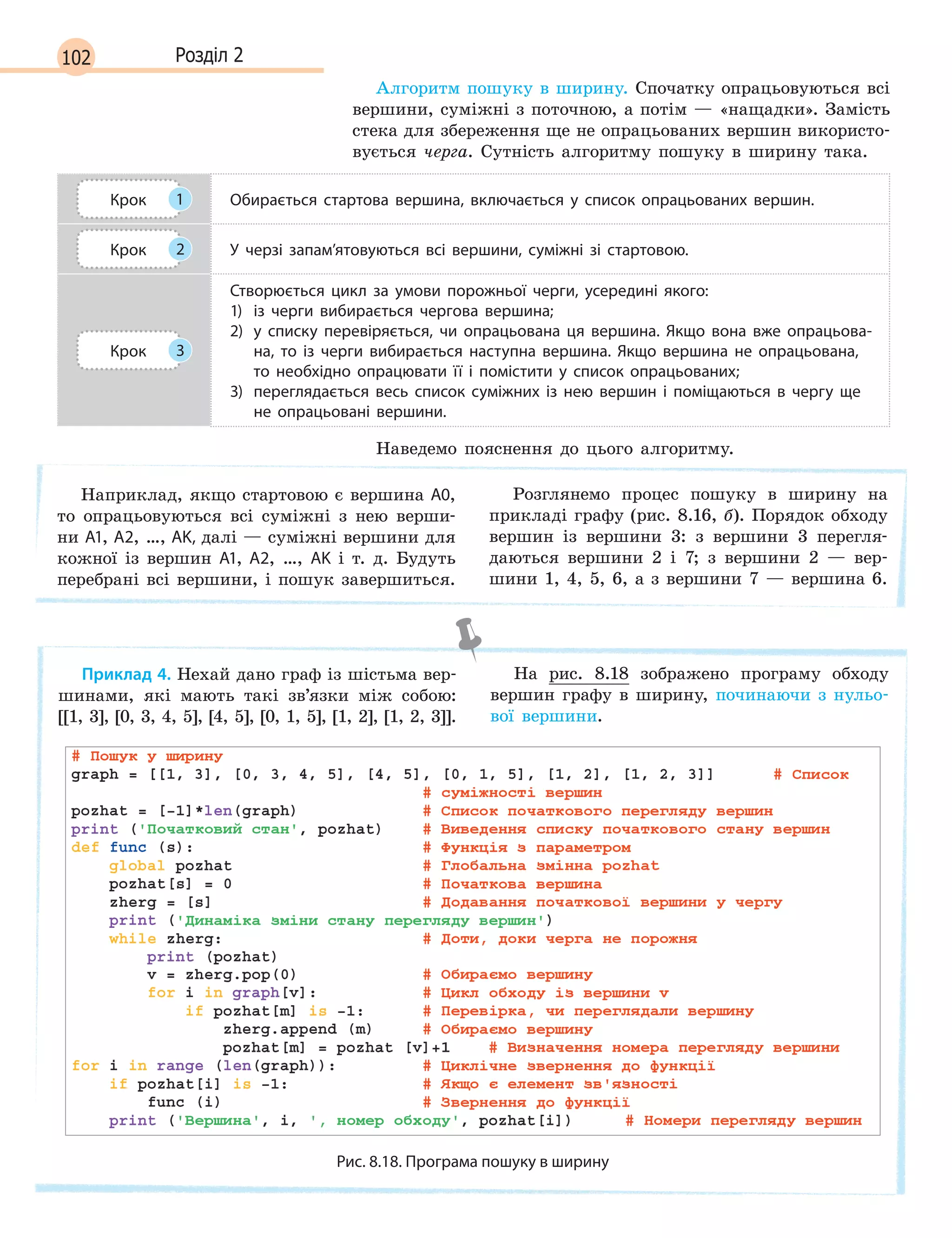 102 Розділ 2
Алгоритм пошуку в ширину. Спочатку опрацьовуються всі
вершини, суміжні з поточною, а потім — «нащадки». Замість
стека для збереження ще не опрацьованих вершин використо-
вується черга. Сутність алгоритму пошуку в ширину така.
Крок 1 Обирається стартова вершина, включається у  список опрацьованих вершин.
Крок 2 У черзі запам’ятовуються всі вершини, суміжні зі стартовою.
Крок 3
Створюється цикл за умови порожньої черги, усередині якого:
1) із черги вибирається чергова вершина;
2) у списку перевіряється, чи опрацьована ця вершина. Якщо вона вже опрацьова-
на, то із черги вибирається наступна вершина. Якщо вершина не опрацьована,
то необхідно опрацювати її і  помістити у  список опрацьованих;
3) переглядається весь список суміжних із нею вершин і  поміщаються в  чергу ще
не опрацьовані вершини.
Наведемо пояснення до цього алгоритму.
Наприклад, якщо стартовою є вершина А0,
то опрацьовуються всі суміжні з нею верши-
ни А1, А2, …, АK, далі — суміжні вершини для
кожної із вершин А1, А2, …, АK і т. д. Будуть
перебрані всі вершини, і пошук завершиться.
Розглянемо процес пошуку в ширину на
прикладі графу (рис. 8.16, б). Порядок обходу
вершин із вершини 3: з вершини 3 перегля-
даються вершини 2 і 7; з вершини 2 — вер-
шини 1, 4, 5, 6, а з вершини 7 — вершина 6.
Приклад 4. Нехай дано граф із шістьма вер-
шинами, які мають такі зв’язки між собою:
[[1, 3], [0, 3, 4, 5], [4, 5], [0, 1, 5], [1, 2], [1, 2, 3]].
На рис. 8.18 зображено програму обходу
вершин графу в ширину, починаючи з нульо-
вої вершини.
Рис. 8.18. Програма пошуку в ширину
 