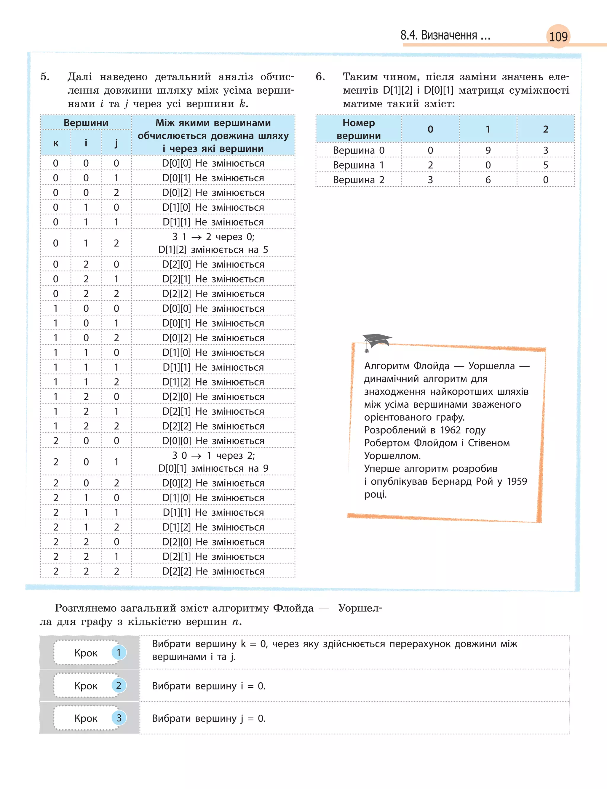 1098.4. Визначення ...
5. Далі наведено детальний аналіз обчис-
лення довжини шляху між усіма верши-
нами i та j через усі вершини k.
Вершини Між якими вершинами
обчислюється довжина шляху
і  через які вершини
к i j
0 0 0 D[0][0] Не змінюється
0 0 1 D[0][1] Не змінюється
0 0 2 D[0][2] Не змінюється
0 1 0 D[1][0] Не змінюється
0 1 1 D[1][1] Не змінюється
0 1 2
З 1  → 2  через 0;
D[1][2] змінюється на 5
0 2 0 D[2][0] Не змінюється
0 2 1 D[2][1] Не змінюється
0 2 2 D[2][2] Не змінюється
1 0 0 D[0][0] Не змінюється
1 0 1 D[0][1] Не змінюється
1 0 2 D[0][2] Не змінюється
1 1 0 D[1][0] Не змінюється
1 1 1 D[1][1] Не змінюється
1 1 2 D[1][2] Не змінюється
1 2 0 D[2][0] Не змінюється
1 2 1 D[2][1] Не змінюється
1 2 2 D[2][2] Не змінюється
2 0 0 D[0][0] Не змінюється
2 0 1
З 0  → 1 через 2;
D[0][1] змінюється на 9
2 0 2 D[0][2] Не змінюється
2 1 0 D[1][0] Не змінюється
2 1 1 D[1][1] Не змінюється
2 1 2 D[1][2] Не змінюється
2 2 0 D[2][0] Не змінюється
2 2 1 D[2][1] Не змінюється
2 2 2 D[2][2] Не змінюється
6. Таким чином, після заміни значень еле-
ментів D[1][2] і  D[0][1] матриця суміжності
матиме такий зміст:
Номер
вершини
0 1 2
Вершина 0 0 9 3
Вершина 1 2 0 5
Вершина 2 3 6 0
Розглянемо загальний зміст алгоритму Флойда — Уоршел-
ла для графу з кількістю вершин n.
Крок 1
Вибрати вершину k = 0, через яку здійснюється перерахунок довжини між
вершинами i  та j.
Крок 2 Вибрати вершину i = 0.
Крок 3 Вибрати вершину j = 0.
Алгоритм Флойда — Уоршелла  —
динамічний алгоритм для
знаходження найкоротших шляхів
між усіма вершинами зваженого
орієнтованого графу.
Розроблений в 1962 году
Робертом Флойдом і Стівеном
Уоршеллом.
Уперше алгоритм розробив
і  опублікував Бернард Рой у 1959
році.
 