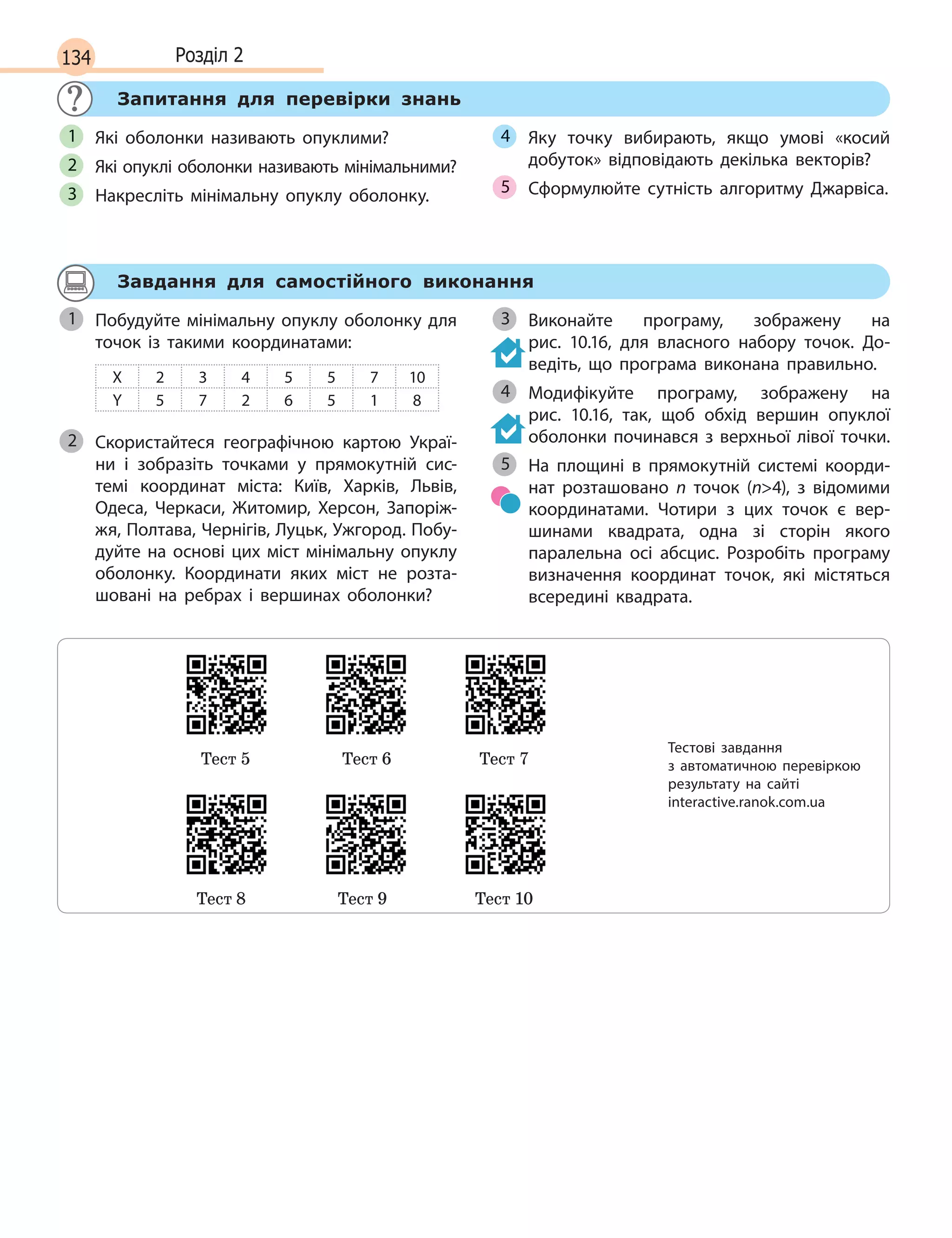 134 Розділ 2
Запитання для перевірки знань
Які оболонки називають опуклими?
Які опуклі оболонки називають мінімальними?
Накресліть мінімальну опуклу оболонку.
Яку точку вибирають, якщо умові «косий
добуток» відповідають декілька векторів?
Сформулюйте сутність алгоритму Джарвіса.
1
2
3
4
5
Завдання для самостійного виконання
Побудуйте мінімальну опуклу оболонку для
точок із  такими координатами:
X 2 3 4 5 5 7 10
Y 5 7 2 6 5 1 8
Скористайтеся географічною картою Украї-
ни і  зобразіть точками у  прямокутній сис-
темі координат міста: Київ, Харків, Львів,
Одеса, Черкаси, Житомир, Херсон, Запоріж-
жя, Полтава, Чернігів, Луцьк, Ужгород. Побу-
дуйте на основі цих міст мінімальну опуклу
оболонку. Координати яких міст не розта-
шовані на ребрах і  вершинах оболонки?
Виконайте програму, зображену на
рис.  10.16, для власного набору точок. До-
ведіть, що програма виконана правильно.
Модифікуйте програму, зображену на
рис.  10.16, так, щоб обхід вершин опуклої
оболонки починався з верхньої лівої точки.
На площині в  прямокутній системі коорди-
нат розташовано n  точок (n4), з  відомими
координатами. Чотири з  цих точок є  вер-
шинами квадрата, одна зі сторін якого
паралельна осі абсцис. Розробіть програму
визначення координат точок, які містяться
всередині квадрата.
1
2
3
4
5
Тест 5 Тест 6 Тест 7
Тест 8 Тест 9 Тест 10
Тестові завдання
з  автоматичною перевіркою
результату на  сайті
interactive.ranok.com.ua
 
