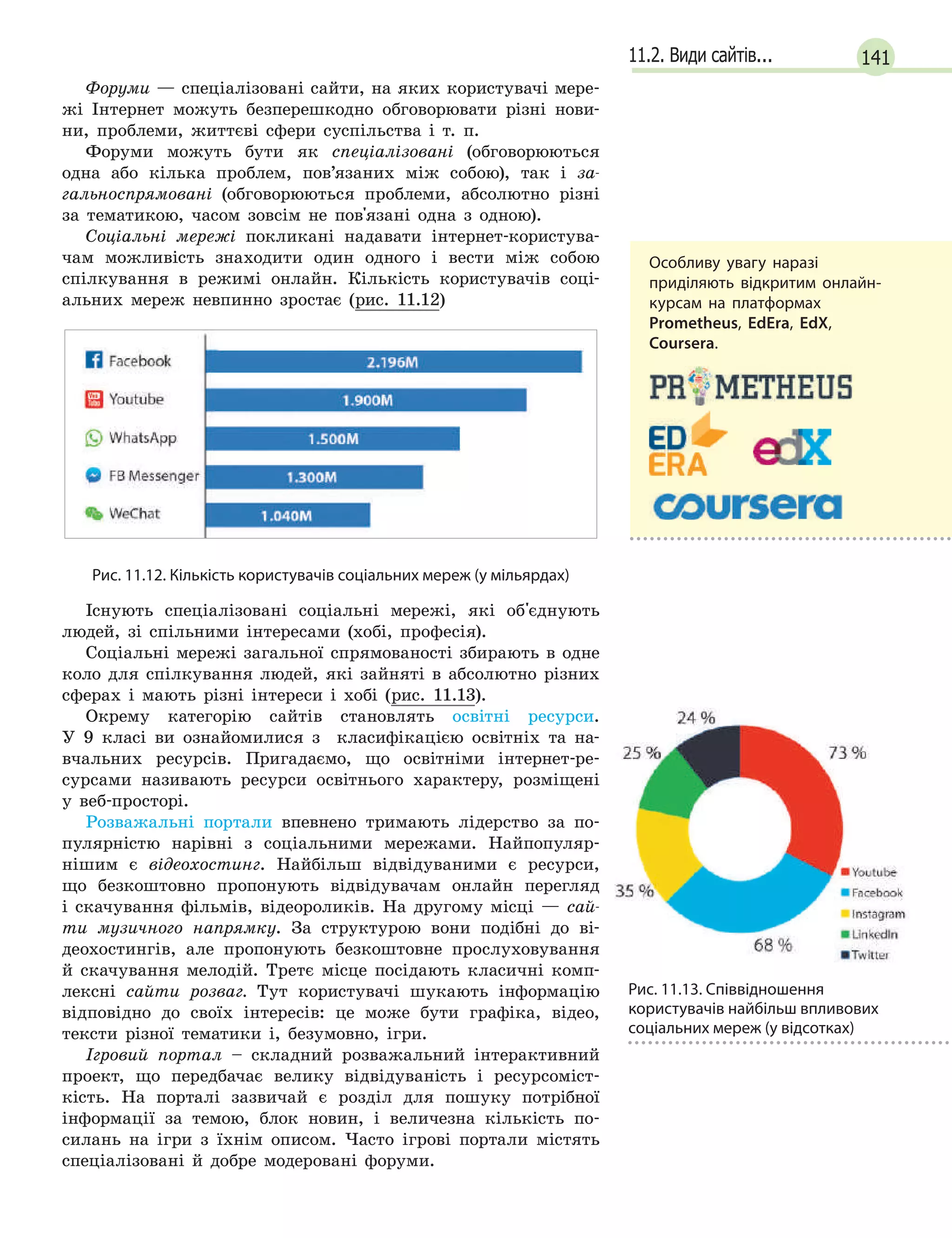 14111.2. Види сайтів...
Форуми — спеціалізовані сайти, на яких користувачі мере-
жі Інтернет можуть безперешкодно обговорювати різні нови-
ни, проблеми, життєві сфери суспільства і т. п.
Форуми можуть бути як спеціалізовані (обговорюються
одна або кілька проблем, пов’язаних між собою), так і за-
гальноспрямовані (обговорюються проблеми, абсолютно різні
за тематикою, часом зовсім не пов'язані одна з одною).
Соціальні мережі покликані надавати інтернет-користува-
чам можливість знаходити один одного і вести між собою
спілкування в режимі онлайн. Кількість користувачів соці-
альних мереж невпинно зростає (рис. 11.12)
Рис. 11.12. Кількість користувачів соціальних мереж (у мільярдах)
Існують спеціалізовані соціальні мережі, які об'єднують
людей, зі спільними інтересами (хобі, професія).
Соціальні мережі загальної спрямованості збирають в одне
коло для спілкування людей, які зайняті в абсолютно різних
сферах і мають різні інтереси і хобі (рис. 11.13).
Окрему категорію сайтів становлять освітні ресурси.
У 9 класі ви ознайомилися з класифікацією освітніх та на-
вчальних ресурсів. Пригадаємо, що освітніми інтернет-ре-
сурсами називають ресурси освітнього характеру, розміщені
у веб-просторі.
Розважальні портали впевнено тримають лідерство за по-
пулярністю нарівні з соціальними мережами. Найпопуляр-
нішим є відеохостинг. Найбільш відвідуваними є ресурси,
що безкоштовно пропонують відвідувачам онлайн перегляд
і скачування фільмів, відеороликів. На другому місці — сай-
ти музичного напрямку. За структурою вони подібні до ві-
деохостингів, але пропонують безкоштовне прослуховування
й скачування мелодій. Третє місце посідають класичні комп-
лексні сайти розваг. Тут користувачі шукають інформацію
відповідно до своїх інтересів: це може бути графіка, відео,
тексти різної тематики і, безумовно, ігри.
Ігровий портал – складний розважальний інтерактивний
проект, що передбачає велику відвідуваність і ресурсоміст-
кість. На порталі зазвичай є розділ для пошуку потрібної
інформації за темою, блок новин, і величезна кількість по-
силань на ігри з їхнім описом. Часто ігрові портали містять
спеціалізовані й добре модеровані форуми.
Особливу увагу наразі
приділяють відкритим онлайн-
курсам на платформах
Prometheus, EdEra, EdX,
Coursera.
Рис. 11.13. Співвідношення
користувачів найбільш впливових
соціальних мереж (у відсотках)
 