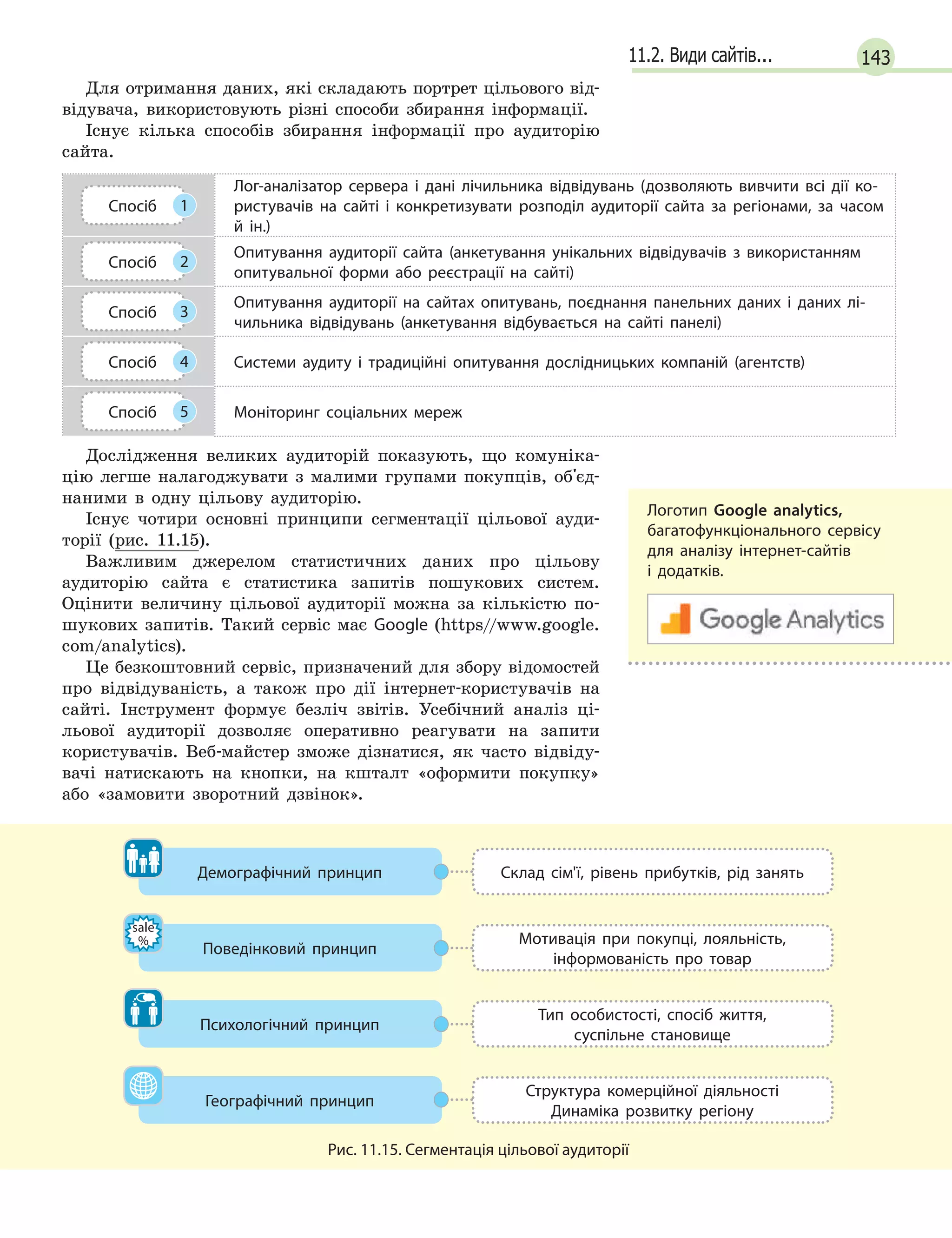 14311.2. Види сайтів...
Для отримання даних, які складають портрет цільового від-
відувача, використовують різні способи збирання інформації.
Існує кілька способів збирання інформації про аудиторію
сайта.
Спосіб 1
Лог-аналізатор сервера і  дані лічильника відвідувань (дозволяють вивчити всі дії ко-
ристувачів на сайті і  конкретизувати розподіл аудиторії сайта за регіонами, за часом
й  ін.)
Спосіб 2
Опитування аудиторії сайта (анкетування унікальних відвідувачів з  використанням
опитувальної форми або реєстрації на сайті)
Спосіб 3
Опитування аудиторії на сайтах опитувань, поєднання панельних даних і  даних лі-
чильника відвідувань (анкетування відбувається на сайті панелі)
Спосіб 4 Системи аудиту і  традиційні опитування дослідницьких компаній (агентств)
Спосіб 5 Моніторинг соціальних мереж
Дослідження великих аудиторій показують, що комуніка-
цію легше налагоджувати з малими групами покупців, об'єд-
наними в одну цільову аудиторію.
Існує чотири основні принципи сегментації цільової ауди-
торії (рис. 11.15).
Важливим джерелом статистичних даних про цільову
ауди­торію сайта є статистика запитів пошукових систем.
Оцінити величину цільової аудиторії можна за кількістю по-
шукових запитів. Такий сервіс має Google (https//www.google.
com/analytics).
Це безкоштовний сервіс, призначений для збору відомостей
про відвідуваність, а також про дії інтернет-користувачів на
сайті. Інструмент формує безліч звітів. Усебічний аналіз ці-
льової аудиторії дозволяє оперативно реагувати на запити
користувачів. Веб-майстер зможе дізнатися, як часто відвіду-
вачі натискають на кнопки, на кшталт «оформити покупку»
або «замовити зворотний дзвінок».
Склад сім'ї, рівень прибутків, рід занять
Мотивація при покупці, лояльність,
інформованість про товар
Тип особистості, спосіб життя,
суспільне становище
Структура комерційної діяльності
Динаміка розвитку регіону
Поведінковий принцип
sale
%
Демографічний принцип
Географічний принцип
Психологічний принцип
Рис. 11.15. Сегментація цільової аудиторії
Логотип Google analytics,
багатофункціонального сервісу
для аналізу інтернет-сайтів
і  додатків.
 