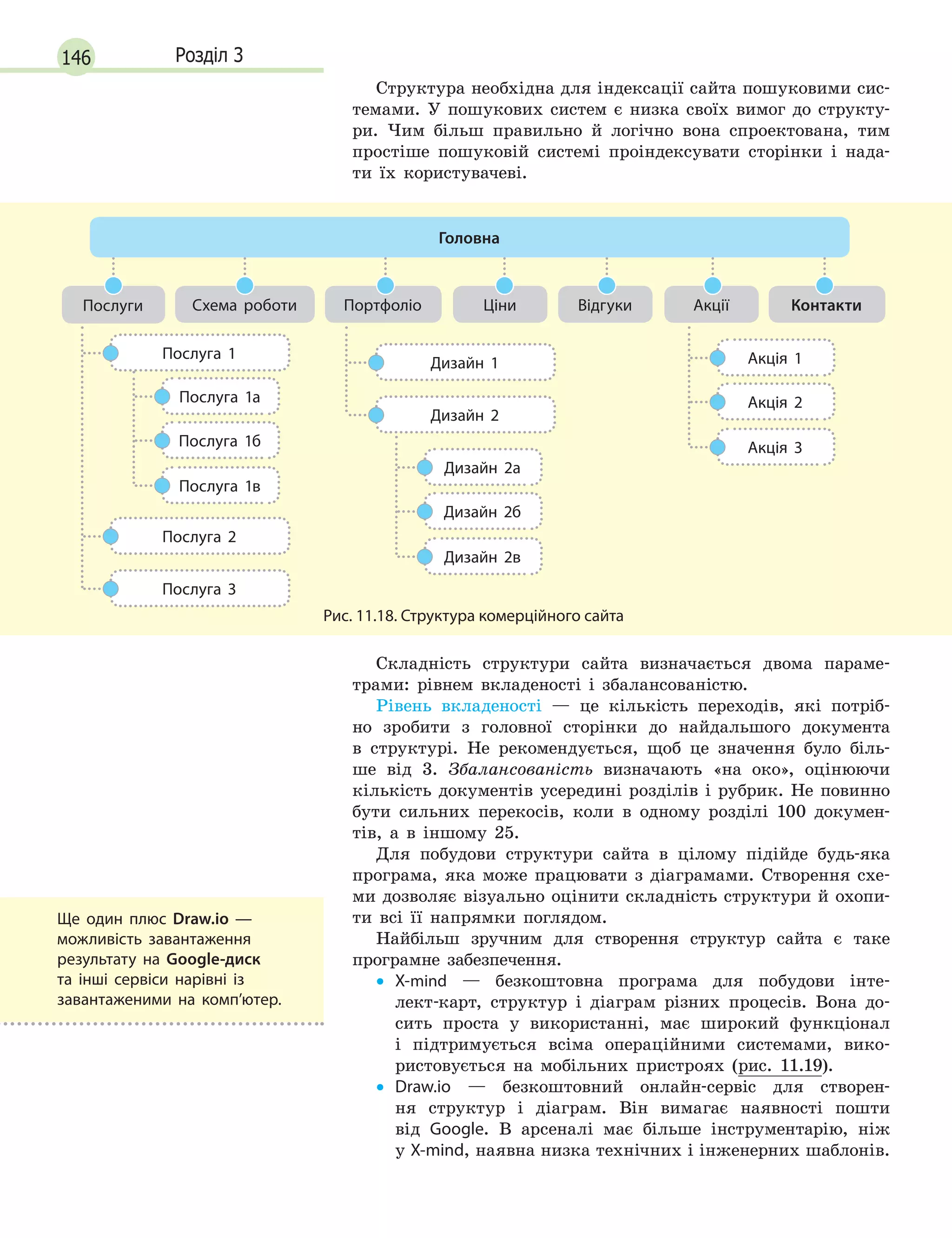 146 Розділ 3
Структура необхідна для індексації сайта пошуковими сис-
темами. У пошукових систем є низка своїх вимог до структу-
ри. Чим більш правильно й логічно вона спроектована, тим
простіше пошуковій системі проіндексувати сторінки і нада-
ти їх користувачеві.
Послуги Схема роботи ВідгукиПортфоліо АкціїЦіни Контакти
Головна
Послуга 1
Послуга 2
Дизайн 1
Послуга 3
Дизайн 2
Послуга 1б
Дизайн 2б
Акція 2
Дизайн 2в
Акція 3
Послуга 1а
Дизайн 2а
Акція 1
Послуга 1в
Рис. 11.18. Структура комерційного сайта
Складність структури сайта визначається двома параме-
трами: рівнем вкладеності і збалансованістю.
Рівень вкладеності — це кількість переходів, які потріб-
но зробити з головної сторінки до найдальшого документа
в структурі. Не рекомендується, щоб це значення було біль-
ше від 3. Збалансованість визначають «на око», оцінюючи
кількість документів усередині розділів і рубрик. Не повинно
бути сильних перекосів, коли в одному розділі 100 докумен-
тів, а в іншому 25.
Для побудови структури сайта в цілому підійде будь-яка
програма, яка може працювати з діаграмами. Створення схе-
ми дозволяє візуально оцінити складність структури й охопи-
ти всі її напрямки поглядом.
Найбільш зручним для створення структур сайта є таке
програмне забезпечення.
•
• X-mind
 
— безкоштовна програма для побудови інте-
лект-карт, структур і діаграм різних процесів. Вона до-
сить проста у використанні, має широкий функціонал
і підтримується всіма операційними системами, вико-
ристовується на мобільних пристроях (рис. 11.19).
•
• Draw.io — безкоштовний онлайн-сервіс для створен-
ня структур і діаграм. Він вимагає наявності пошти
від Google. В арсеналі має більше інструментарію, ніж
у X-mind, наявна низка технічних і інженерних шаблонів.
Ще один плюс  Draw.io —
можливість завантаження
результату на Google-диск
та  інші сервіси нарівні із
завантаженими на комп’ютер.
 