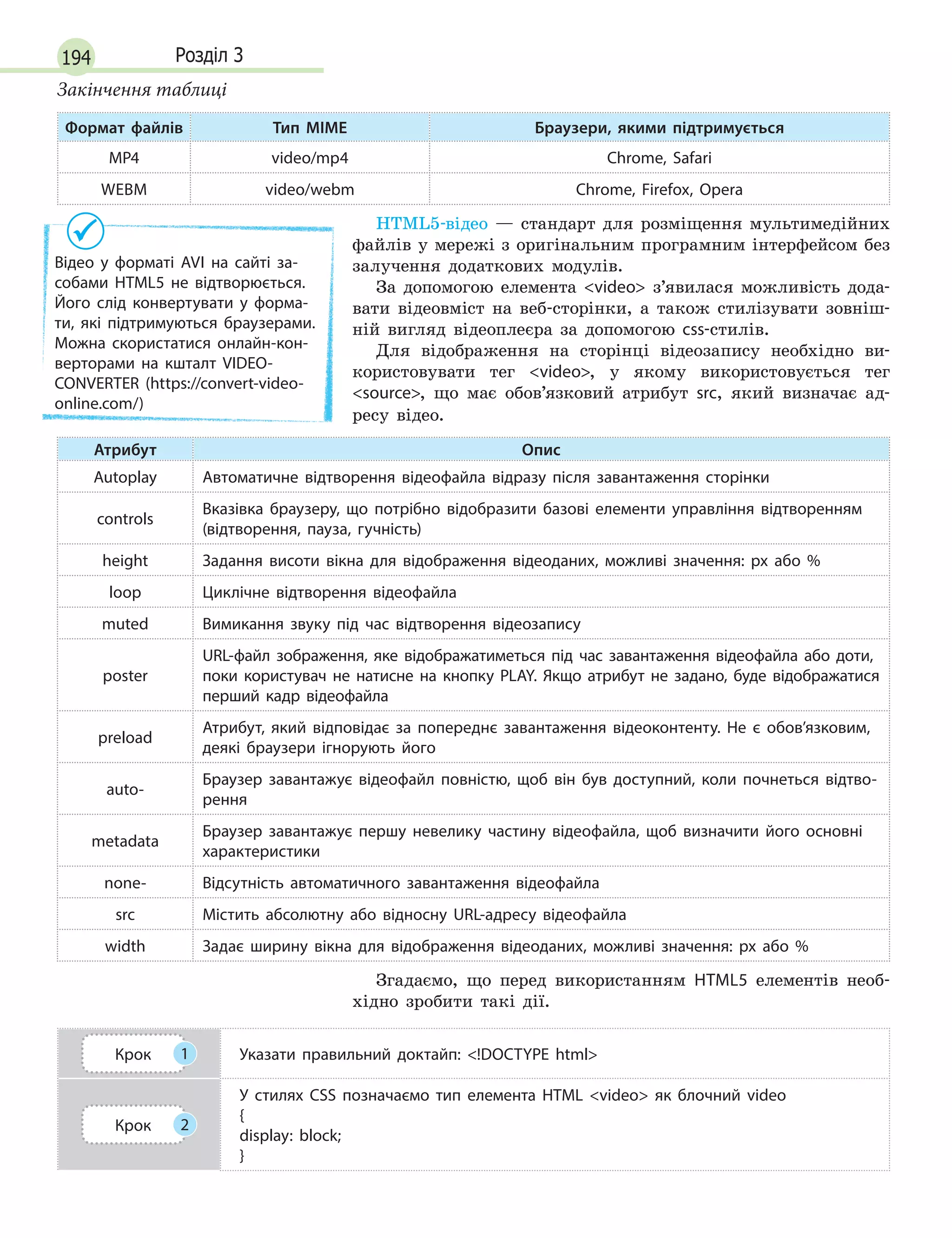 194 Розділ 3
Формат файлів Тип MIME Браузери, якими підтримується
MP4 video/mp4 Chrome, Safari
WEBM video/webm Chrome, Firefox, Opera
HTML5-відео — стандарт для розміщення мультимедійних
файлів у мережі з оригінальним програмним інтерфейсом без
залучення додаткових модулів.
За допомогою елемента video з’явилася можливість дода-
вати відеовміст на веб-сторінки, а також стилізувати зовніш-
ній вигляд відеоплеєра за допомогою css-стилів.
Для відображення на сторінці відеозапису необхідно ви-
користовувати тег video, у якому використовується тег
source, що має обов’язковий атрибут src, який визначає ад-
ресу відео.
Атрибут Опис
Autoplay Автоматичне відтворення відеофайла відразу після завантаження сторінки
controls
Вказівка браузеру, що потрібно відобразити базові елементи управління відтворенням
(відтворення, пауза, гучність)
height Задання висоти вікна для відображення відеоданих, можливі значення: px або  %
loop Циклічне відтворення відеофайла
muted Вимикання звуку під час відтворення відеозапису
poster
URL-файл зображення, яке відображатиметься під час завантаження відеофайла або доти,
поки користувач не натисне на кнопку PLAY. Якщо атрибут не задано, буде відображатися
перший кадр відеофайла
preload
Атрибут, який відповідає за попереднє завантаження відеоконтенту. Не є  обов’язковим,
деякі браузери ігнорують його
auto-
Браузер завантажує відеофайл повністю, щоб він був доступний, коли почнеться відтво-
рення
metadata
Браузер завантажує першу невелику частину відеофайла, щоб визначити його основні
характеристики
none- Відсутність автоматичного завантаження відеофайла
src Містить абсолютну або відносну URL-адресу відеофайла
width Задає ширину вікна для відображення відеоданих, можливі значення: px або %
Згадаємо, що перед використанням HTML5 елементів необ-
хідно зробити такі дії.
Крок 1 Указати правильний доктайп: !DOCTYPE html
Крок 2
У стилях CSS позначаємо тип елемента HTML video як блочний video
{
display: block;
}
Закінчення таблиці
Відео у форматі AVI на сайті за-
собами HTML5 не відтворюється.
Його слід конвертувати у форма-
ти, які підтримуються браузерами.
Можна скористатися онлайн-кон-
верторами на кшталт VIDEO-
CONVERTER (https://convert-video-
online.com/)
 
