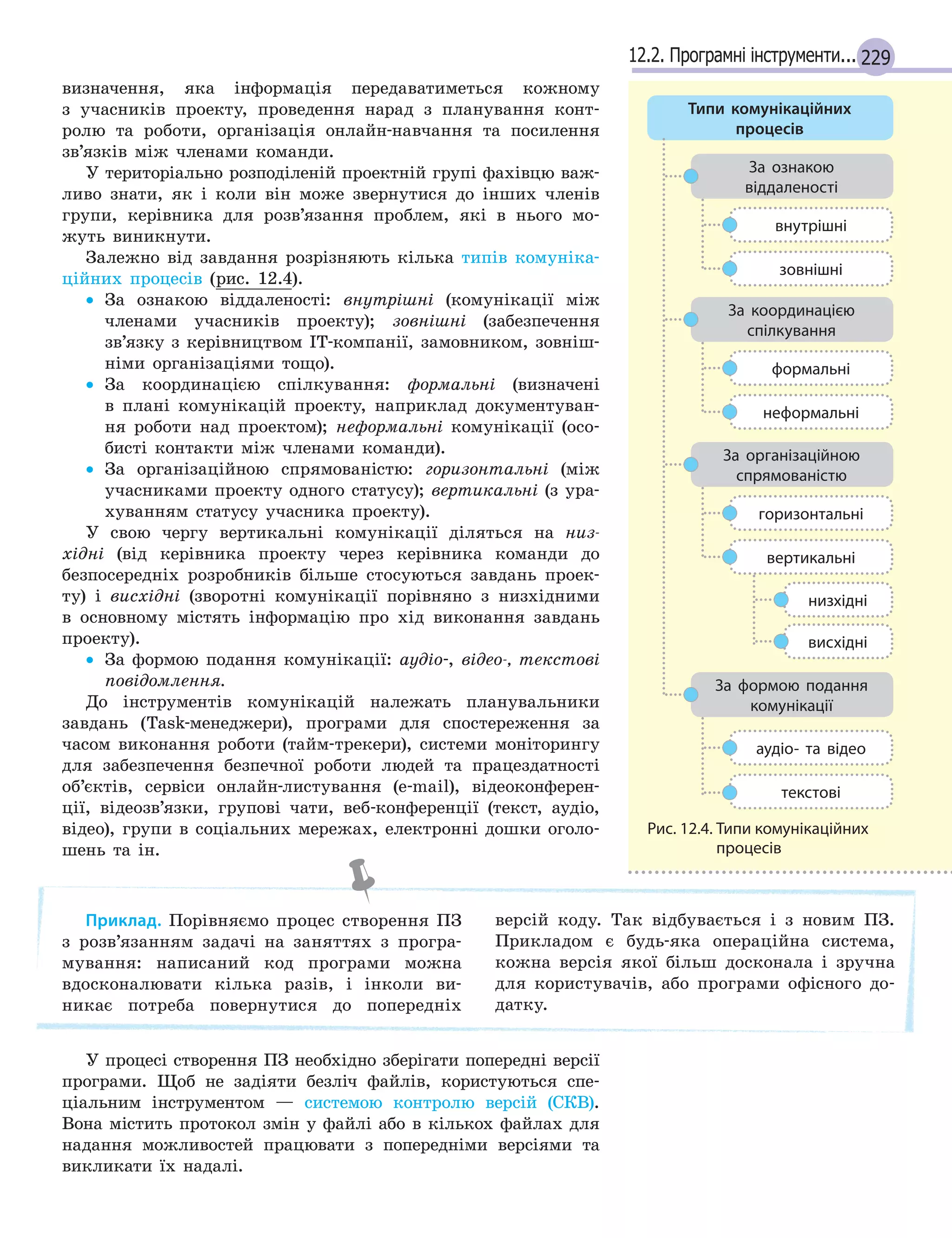 22912.2. Програмні інструменти...
визначення, яка інформація передаватиметься кожному
з учасників проекту, проведення нарад з планування конт-
ролю та роботи, організація онлайн-навчання та посилення
зв’язків між членами команди.
У територіально розподіленій проектній групі фахівцю важ-
ливо знати, як і коли він може звернутися до інших членів
групи, керівника для розв’язання проблем, які в нього мо-
жуть виникнути.
Залежно від завдання розрізняють кілька типів комуніка-
ційних процесів (рис. 12.4).
• За ознакою віддаленості: внутрішні (комунікації між
членами учасників проекту); зовнішні (забезпечення
зв’язку з керівництвом ІТ-компанії, замовником, зовніш-
німи організаціями тощо).
• За координацією спілкування: формальні (визначені
в плані комунікацій проекту, наприклад документуван-
ня роботи над проектом); неформальні комунікації (осо-
бисті контакти між членами команди).
• За організаційною спрямованістю: горизонтальні (між
учасниками проекту одного статусу); вертикальні (з ура-
хуванням статусу учасника проекту).
У свою чергу вертикальні комунікації діляться на низ-
хідні (від керівника проекту через керівника команди до
безпосередніх розробників більше стосуються завдань проек-
ту) і висхідні (зворотні комунікації порівняно з низхідними
в основному містять інформацію про хід виконання завдань
проекту).
• За формою подання комунікації: аудіо-, відео-, текстові
повідомлення.
До інструментів комунікацій належать планувальники
завдань (Task-менеджери), програми для спостереження за
часом виконання роботи (тайм-трекери), системи моніторингу
для забезпечення безпечної роботи людей та працездатності
об’єктів, сервіси онлайн-листування (e-mail), відеоконферен-
ції, відеозв’язки, групові чати, веб-конференції (текст, аудіо,
відео), групи в соціальних мережах, електронні дошки оголо-
шень та ін.
Приклад. Порівняємо процес створення ПЗ
з розв’язанням задачі на заняттях з програ-
мування: написаний код програми можна
вдосконалювати кілька разів, і інколи ви-
никає потреба повернутися до попередніх
версій коду. Так відбувається і з новим ПЗ.
Прикладом є будь-яка операційна система,
кожна версія якої більш досконала і зручна
для користувачів, або програми офісного до-
датку.
У процесі створення ПЗ необхідно зберігати попередні версії
програми. Щоб не задіяти безліч файлів, користуються спе-
ціальним інструментом — системою контролю версій (СКВ).
Вона містить протокол змін у файлі або в кількох файлах для
надання можливостей працювати з попередніми версіями та
викликати їх надалі.
Типи комунікаційних
процесів
За ознакою
віддаленості
За координацією
спілкування
За організаційною
спрямованістю
За формою подання
комунікації
внутрішні
формальні
горизонтальні
аудіо- та відео
зовнішні
неформальні
вертикальні
текстові
низхідні
висхідні
Рис. 12.4. Типи комунікаційних
процесів
 
