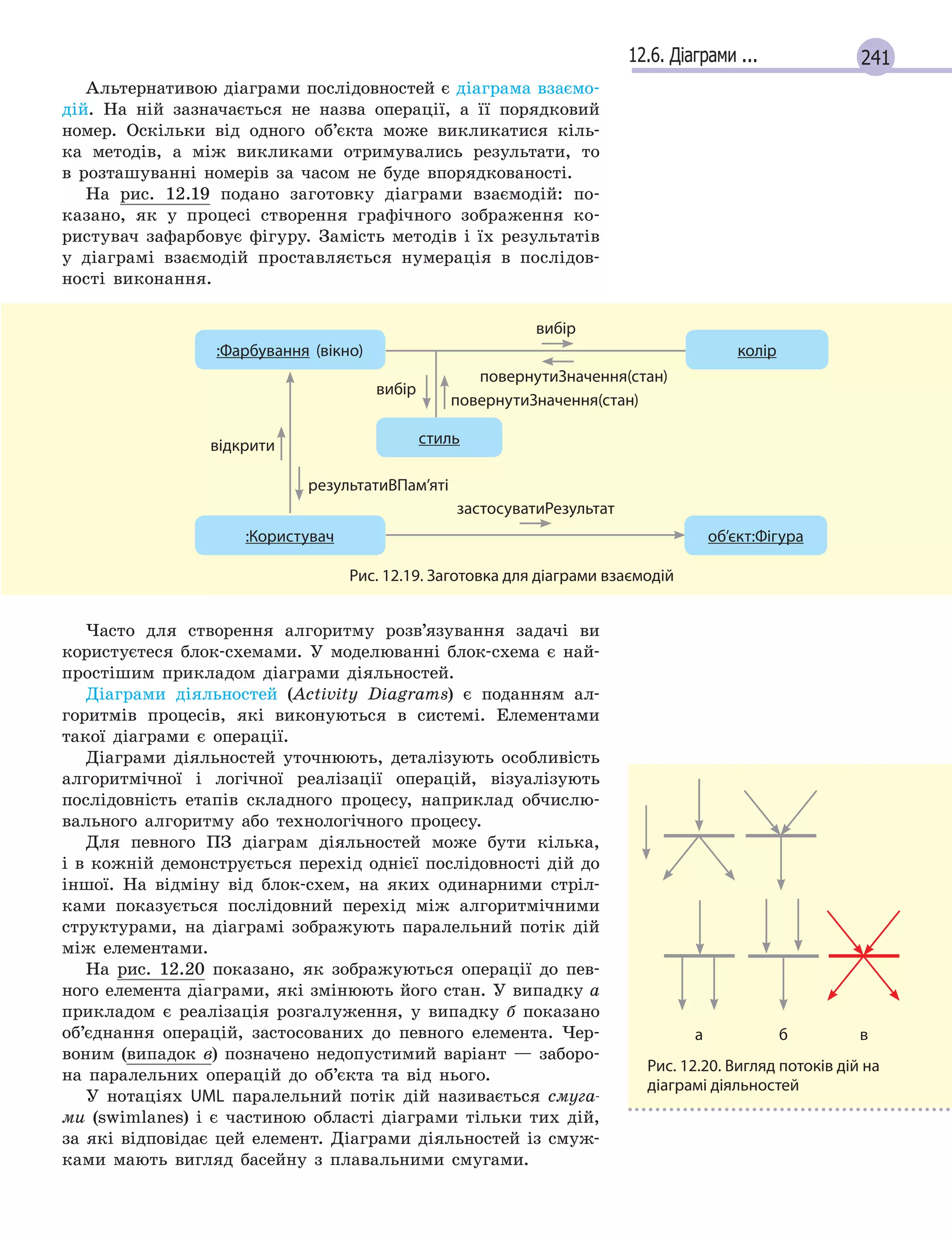 24112.6. Діаграми ...
Альтернативою діаграми послідовностей є діаграма взаємо-
дій. На ній зазначається не назва операції, а її порядковий
номер. Оскільки від одного об’єкта може викликатися кіль-
ка методів, а між викликами отримувались результати, то
в розташуванні номерів за часом не буде впорядкованості.
На рис. 12.19 подано заготовку діаграми взаємодій: по-
казано, як у процесі створення графічного зображення ко-
ристувач зафарбовує фігуру. Замість методів і їх результатів
у діаграмі взаємодій проставляється нумерація в послідов-
ності виконання.
вибір
вибір
відкрити
результатиВПам’яті
застосуватиРезультат
повернутиЗначення(стан)
повернутиЗначення(стан)
:Фарбування (вікно) колір
стиль
:Користувач об’єкт:Фігура
Рис. 12.19. Заготовка для діаграми взаємодій
Часто для створення алгоритму розв’язування задачі ви
користуєтеся блок-схемами. У моделюванні блок-схема є най-
простішим прикладом діаграми діяльностей.
Діаграми діяльностей (Activity Diagrams) є поданням ал-
горитмів процесів, які виконуються в системі. Елементами
такої діаграми є операції.
Діаграми діяльностей уточнюють, деталізують особливість
алгоритмічної і логічної реалізації операцій, візуалізують
послідовність етапів складного процесу, наприклад обчислю-
вального алгоритму або технологічного процесу.
Для певного ПЗ діаграм діяльностей може бути кілька,
і в кожній демонструється перехід однієї послідовності дій до
іншої. На відміну від блок-схем, на яких одинарними стріл-
ками показується послідовний перехід між алгоритмічними
структурами, на діаграмі зображують паралельний потік дій
між елементами.
На рис. 12.20 показано, як зображуються операції до пев-
ного елемента діаграми, які змінюють його стан. У випадку а
прикладом є реалізація розгалуження, у випадку б показано
об’єднання операцій, застосованих до певного елемента. Чер-
воним (випадок в) позначено недопустимий варіант — заборо-
на паралельних операцій до об’єкта та від нього.
У нотаціях UML паралельний потік дій називається смуга­
ми (swimlanes) і є частиною області діаграми тільки тих дій,
за які відповідає цей елемент. Діаграми діяльностей із смуж-
ками мають вигляд басейну з плавальними смугами.
а
	
б
	
в
Рис. 12.20. Вигляд потоків дій на
діаграмі діяльностей
 