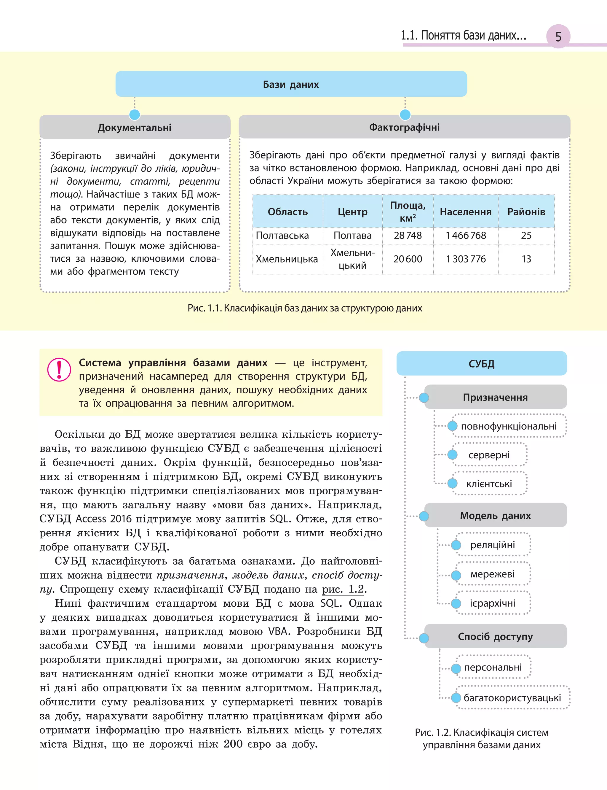51.1. Поняття бази даних...
Зберігають звичайні документи
(закони, інструкції до ліків, юридич-
ні документи, статті, рецепти
тощо). Найчастіше з таких БД мож­
на отримати перелік документів
або тексти документів, у  яких слід
відшукати відповідь на поставлене
запитання. Пошук може здійснюва­
тися за назвою, ключовими слова­
ми або фрагментом тексту
Документальні
Зберігають дані про об’єкти предметної галузі у  вигляді фактів
за чітко встановленою формою. Наприклад, основні дані про дві
області України можуть зберігатися за такою формою:
Область Центр
Площа,
км2 Населення Районів
Полтавська Полтава 28 748 1 466 768 25
Хмельни
­
цька
Хмельни­
цький
20 600 1 303 776 13
Фактографічні
Бази даних
Рис. 1.1. Класифікація баз даних за структурою даних
Система управління базами даних  — це інструмент,
призначений насамперед для створення структури БД,
уведення й  оновлення даних, пошуку необхідних даних
та їх опрацювання за певним алгоритмом.
Оскільки до БД може звертатися велика кількість користу-
вачів, то важливою функцією СУБД є забезпечення цілісності
й безпечності даних. Окрім функцій, безпосередньо пов’яза-
них зі створенням і підтримкою БД, окремі СУБД виконують
також функцію підтримки спеціалізованих мов програмуван-
ня, що мають загальну назву «мови баз даних». Наприклад,
СУБД Access 2016 підтримує мову запитів SQL. Отже, для ство-
рення якісних БД і кваліфікованої роботи з ними необхідно
добре опанувати СУБД.
СУБД класифікують за багатьма ознаками. До найголовні-
ших можна віднести призначення, модель даних, спосіб досту-
пу. Спрощену схему класифікації СУБД подано на рис. 1.2.
Нині фактичним стандартом мови БД є мова SQL. Однак
у деяких випадках доводиться користуватися й іншими мо-
вами програмування, наприклад мовою VBA. Розробники БД
засобами СУБД та іншими мовами програмування можуть
розробляти прикладні програми, за допомогою яких користу-
вач натисканням однієї кнопки може отримати з БД необхід-
ні дані або опрацювати їх за певним алгоритмом. Наприклад,
обчислити суму реалізованих у супермаркеті певних товарів
за добу, нарахувати заробітну платню працівникам фірми або
отримати інформацію про наявність вільних місць у готелях
міста Відня, що не дорожчі ніж 200 євро за добу.
Рис. 1.2. Класифікація систем
управління базами даних
Модель даних
Призна­чення
повнофунк
­
ціональні
серверні
мережеві
багатокористувацькі
реляційні
персональні
клієнтські
ієрархічні
СУБД
Спосіб доступу
 