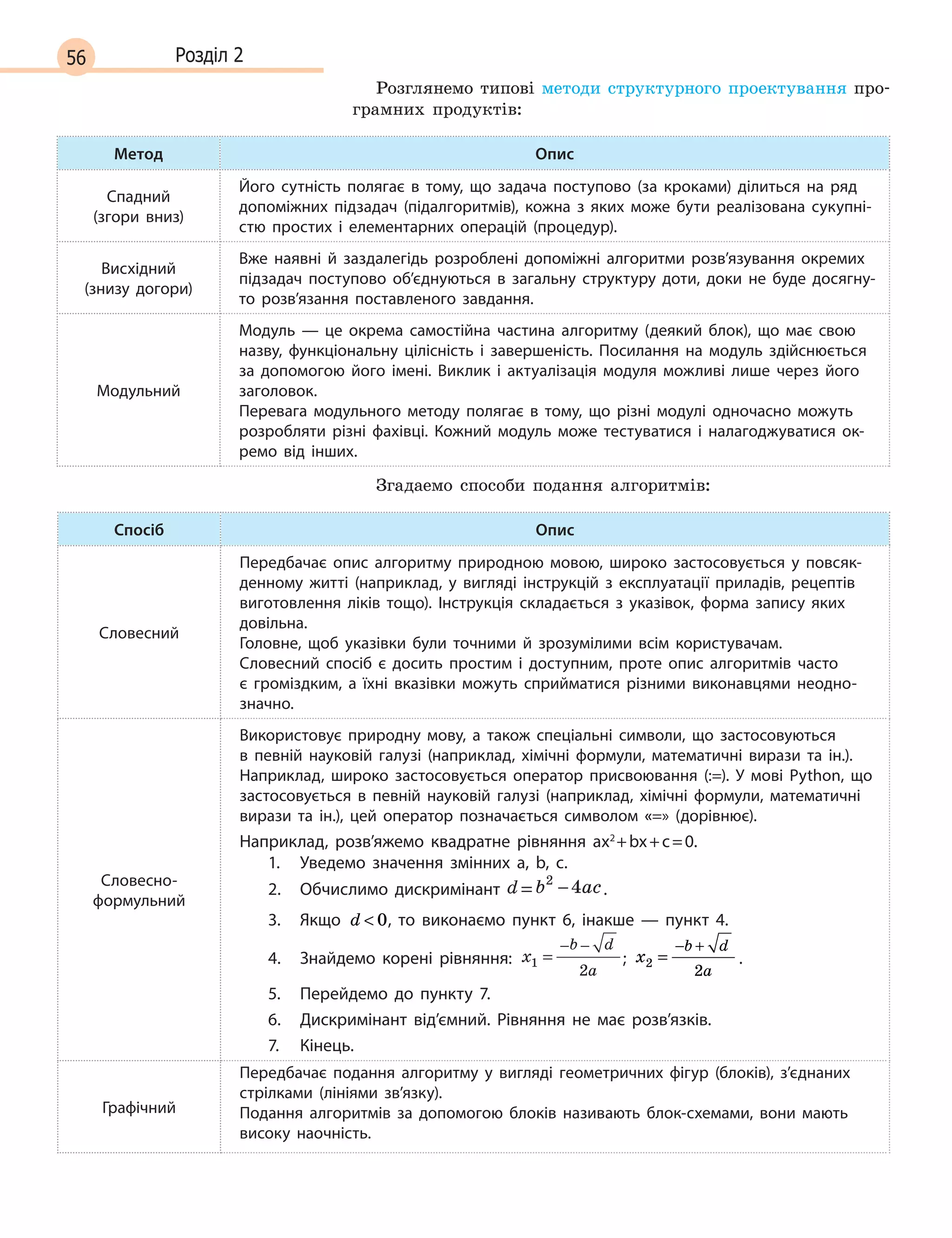 56 Розділ 2
Розглянемо типові методи структурного проектування про-
грамних продуктів:
Метод Опис
Спадний
(згори вниз)
Його сутність полягає в  тому, що задача поступово (за кроками) ділиться на ряд
допоміжних підзадач (підалгоритмів), кожна з  яких може бути реалізована сукупні-
стю простих і  елементарних операцій (процедур).
Висхідний
(знизу догори)
Вже наявні й  заздалегідь розроблені допоміжні алгоритми розв’язування окремих
підзадач поступово об’єднуються в  загальну структуру доти, доки не буде досягну-
то розв’язання поставленого завдання.
Модульний
Модуль  — це окрема самостійна частина алгоритму (деякий блок), що має свою
назву, функціональну цілісність і  завершеність. Посилання на модуль здійснюється
за допомогою його імені. Виклик і  актуалізація модуля можливі лише через його
заголовок.
Перевага модульного методу полягає в  тому, що різні модулі одночасно можуть
розробляти різні фахівці. Кожний модуль може тестуватися і  налагоджуватися ок-
ремо від інших.
Згадаемо способи подання алгоритмів:
Спосіб Опис
Словесний
Передбачає опис алгоритму природною мовою, широко застосовується у  повсяк-
денному житті (наприклад, у  вигляді інструкцій з  експлуатації приладів, рецептів
виготовлення ліків тощо). Інструкція складається з  указівок, форма запису яких
довільна.
Головне, щоб указівки були точними й  зрозумілими всім користувачам.
Словесний спосіб є  досить простим і  доступним, проте опис алгоритмів часто
є  громіздким, а  їхні вказівки можуть сприйматися різними виконавцями неодно-
значно.
Словесно-
формульний
Використовує природну мову, а  також спеціальні символи, що застосовуються
в  певній науковій галузі (наприклад, хімічні формули, математичні вирази та ін.).
Наприклад, широко застосовується оператор присвоювання (:=). У  мові Python, що
застосовується в певній науковій галузі (наприклад, хімічні формули, математичні
вирази та ін.), цей оператор позначається символом «=» (дорівнює).
Наприклад, розв’яжемо квадратне рівняння ax2 
+ bx + c = 0.
1.	 Уведемо значення змінних a, b, c.
2.	 Обчислимо дискримінант
2
: 4d b ac= −=
2
: 4d b ac= − .
3.	Якщо d  0, то виконаємо пункт 6, інакше  — пункт 4.
4.	 Знайдемо корені рівняння: 1
2
b d
a
x
− −
= ; x
b d
a
2
2
=
− +
.
5.	 Перейдемо до пункту 7.
6.	 Дискримінант від’ємний. Рівняння не має розв’язків.
7.	Кінець.
Графічний
Передбачає подання алгоритму у  вигляді геометричних фігур (блоків), з’єднаних
стрілками (лініями зв’язку).
Подання алгоритмів за допомогою блоків називають блок-схемами, вони мають
високу наочність.
 