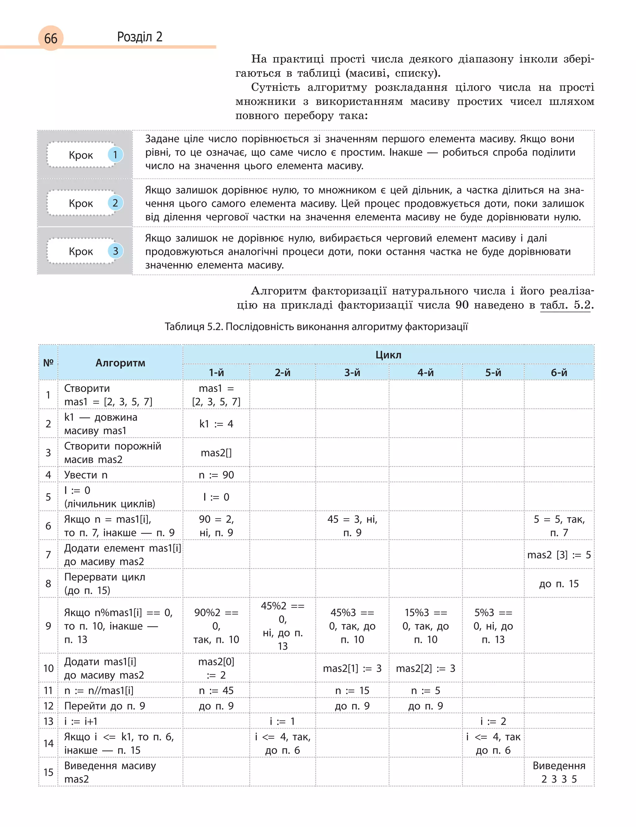 66 Розділ 2
На практиці прості числа деякого діапазону інколи збері-
гаються в таблиці (масиві, списку).
Сутність алгоритму розкладання цілого числа на прості
множники з використанням масиву простих чисел шляхом
повного перебору така:
Крок 1
Задане ціле число порівнюється зі значенням першого елемента масиву. Якщо вони
рівні, то це означає, що саме число є  простим. Інакше  — робиться спроба поділити
число на значення цього елемента масиву.
Крок 2
Якщо залишок дорівнює нулю, то множником є  цей дільник, а  частка ділиться на зна-
чення цього самого елемента масиву. Цей процес продовжується доти, поки залишок
від ділення чергової частки на значення елемента масиву не буде дорівнювати нулю.
Крок 3
Якщо залишок не дорівнює нулю, вибирається черговий елемент масиву і  далі
продовжуються аналогічні процеси доти, поки остання частка не буде дорівнювати
значенню елемента масиву.
Алгоритм факторизації натурального числа і його реаліза-
цію на прикладі факторизації числа 90 наведено в табл. 5.2.
Таблиця 5.2. Послідовність виконання алгоритму факторизації
№ Алгоритм
Цикл
1-й 2-й 3-й 4-й 5-й 6-й
1
Створити
mas1 =  [2, 3, 5, 7]
mas1 = 
[2, 3, 5, 7]
2
k1  —  довжина
масиву mas1
k1 := 4
3
Створити порожній
масив mas2
mas2[]
4 Увести n n := 90
5
I := 0 
(лічильник циклів)
I := 0
6
Якщо n  = mas1[i],
то п. 7, інакше  —  п. 9
90 =  2,
ні, п. 9
45 =  3, ні,
п. 9
5 =  5, так,
п. 7
7
Додати елемент mas1[i]
до масиву mas2
mas2 [3] := 5
8
Перервати цикл
(до п. 15)
до п. 15
9
Якщо n%mas1[i] == 0,
то п. 10, інакше  — 
п.  13
90%2 ==
0,
так, п. 10
45%2 ==
0,
ні, до п.
13
45%3 ==
0, так, до
п. 10
15%3 ==
0, так, до
п. 10
5%3 ==
0, ні, до
п. 13
10
Додати mas1[i]
до масиву mas2
mas2[0]
:= 2
mas2[1] := 3 mas2[2] := 3
11 n := n//mas1[i] n := 45 n := 15 n := 5
12 Перейти до п. 9 до п. 9 до п. 9 до п. 9
13 i := i+1 i := 1 i := 2
14
Якщо i = k1, то п. 6,
інакше  —  п. 15
i =
 
4, так,
до п. 6
i
 
=
 
4, так
до п. 6
15
Виведення масиву
mas2
Виведення
2  3 3  5
 
