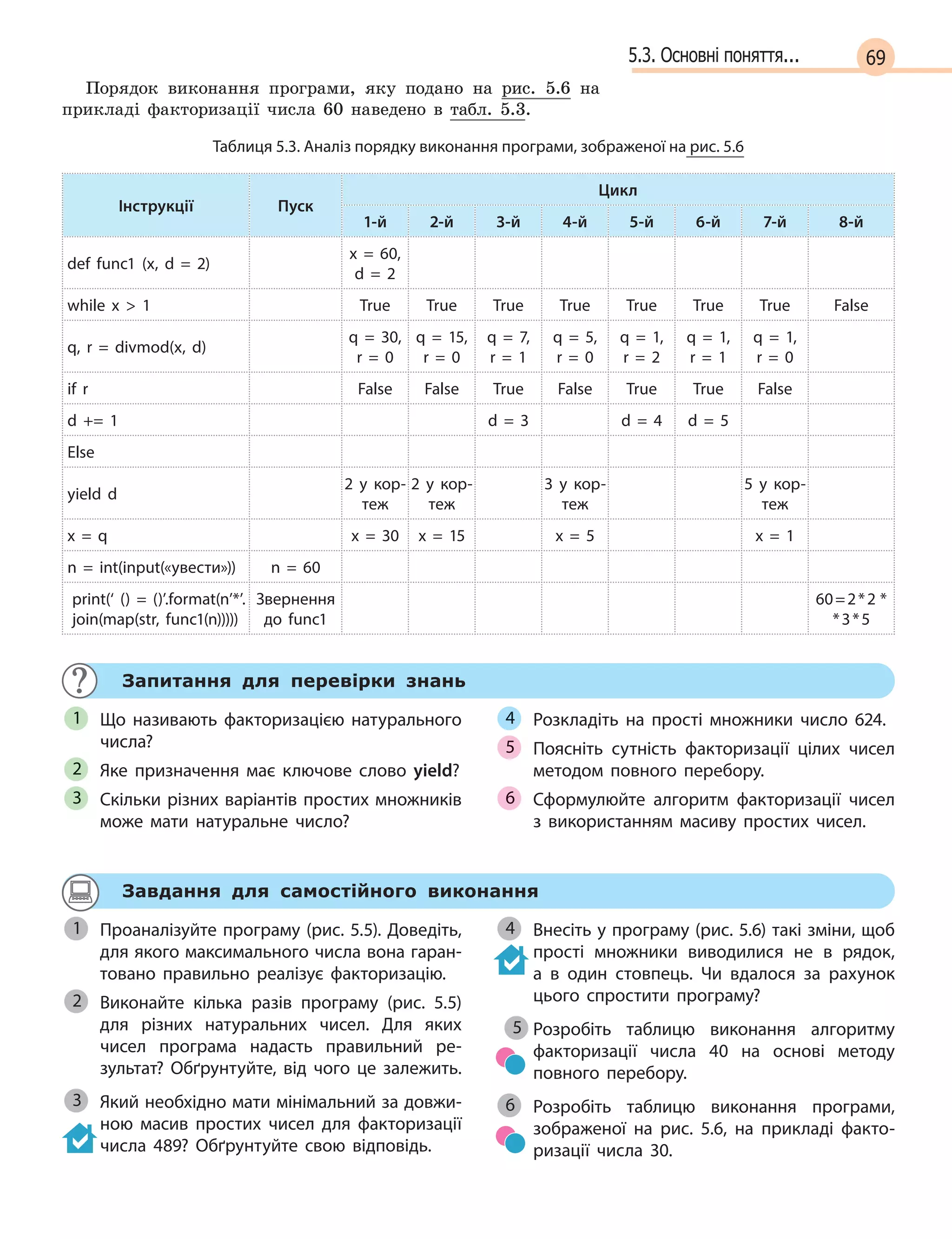 695.3. Основні поняття...
Порядок виконання програми, яку подано на рис. 5.6 на
прикладі факторизації числа 60 наведено в табл. 5.3.
Таблиця 5.3. Аналіз порядку виконання програми, зображеної на рис. 5.6
Інструкції Пуск
Цикл
1-й 2-й 3-й 4-й 5-й 6-й 7-й 8-й
def func1 (x, d  = 2)
x = 60,
d = 2
while x  1 True True True True True True True False
q, r  = divmod(x, d)
q = 30,
r = 0
q = 15,
r = 0
q = 7,
r = 1
q = 5,
r = 0
q = 1,
r = 2
q = 1,
r = 1
q = 1,
r = 0
if r False False True False True True False
d += 1 d = 3 d = 4 d = 5
Else
yield d
2 у  кор-
теж
2 у  кор-
теж
3 у  кор-
теж
5 у  кор-
теж
x = q x = 30 x = 15 x = 5 x = 1
n =  int(input(«увести»)) n = 60
print(‘ () = ()’.format(n’*’.
join(map(str, func1(n)))))
Звернення
до func1
60=2*2 *
*3*5
Запитання для перевірки знань
Що називають факторизацією натурального
числа?
Яке призначення має ключове слово yield?
Скільки різних варіантів простих множників
може мати натуральне число?
Розкладіть на прості множники число 624.
Поясніть сутність факторизації цілих чисел
методом повного перебору.
Сформулюйте алгоритм факторизації чисел
з  використанням масиву простих чисел.
1
2
3
4
5
6
Завдання для самостійного виконання
Проаналізуйте програму (рис. 5.5). Доведіть,
для якого максимального числа вона гаран-
товано правильно реалізує факторизацію.
Виконайте кілька разів програму (рис.  5.5)
для різних натуральних чисел. Для яких
чисел програма надасть правильний ре-
зультат? Обґрунтуйте, від чого це залежить.
Який необхідно мати мінімальний за довжи-
ною масив простих чисел для факторизації
числа 489? Обґрунтуйте свою відповідь.
Внесіть у програму (рис. 5.6) такі зміни, щоб
прості множники виводилися не в  рядок,
а  в один стовпець. Чи вдалося за рахунок
цього спростити програму?
Розробіть таблицю виконання алгоритму
факторизації числа 40 на основі методу
повного перебору.
Розробіть таблицю виконання програми,
зображеної на рис.  5.6, на прикладі факто-
ризації числа 30.
1
2
3
4
5
6
 