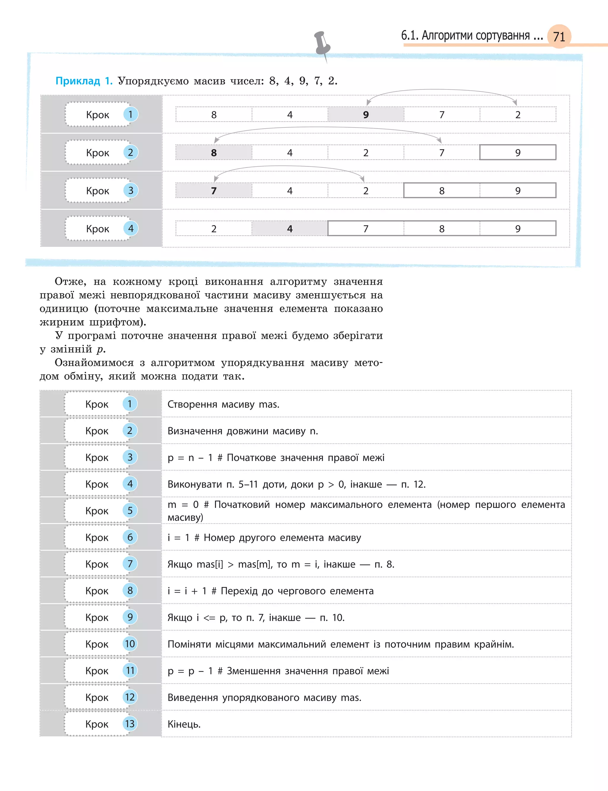 716.1. Алгоритми сортування ...
Приклад 1. Упорядкуємо масив чисел: 8, 4, 9, 7, 2.
Крок 1 8 4 9 7 2
Крок 2 8 4 2 7 9
Крок 3 7 4 2 8 9
Крок 4 2 4 7 8 9
Отже, на кожному кроці виконання алгоритму значення
правої межі невпорядкованої частини масиву зменшується на
одиницю (поточне максимальне значення елемента показано
жирним шрифтом).
У програмі поточне значення правої межі будемо зберігати
у змінній p.
Ознайомимося з алгоритмом упорядкування масиву мето-
дом обміну, який можна подати так.
Крок 1 Створення масиву mas.
Крок 2 Визначення довжини масиву n.
Крок 3 p = n – 1 #  Початкове значення правої межі
Крок 4 Виконувати п. 5–11 доти, доки p  0, інакше  —  п. 12.
Крок 5
m = 0 # Початковий номер максимального елемента (номер першого елемента
масиву)
Крок 6 i = 1 # Номер другого елемента масиву
Крок 7 Якщо mas[i]   mas[m], то m = i, інакше  —  п. 8.
Крок 8 i = i + 1 #  Перехід до чергового елемента
Крок 9 Якщо i  = p, то п. 7, інакше  —  п. 10.
Крок 10 Поміняти місцями максимальний елемент із поточним правим крайнім.
Крок 11 p = p – 1 #  Зменшення значення правої межі
Крок 12 Виведення упорядкованого масиву mas.
Крок 13 Кінець.
 