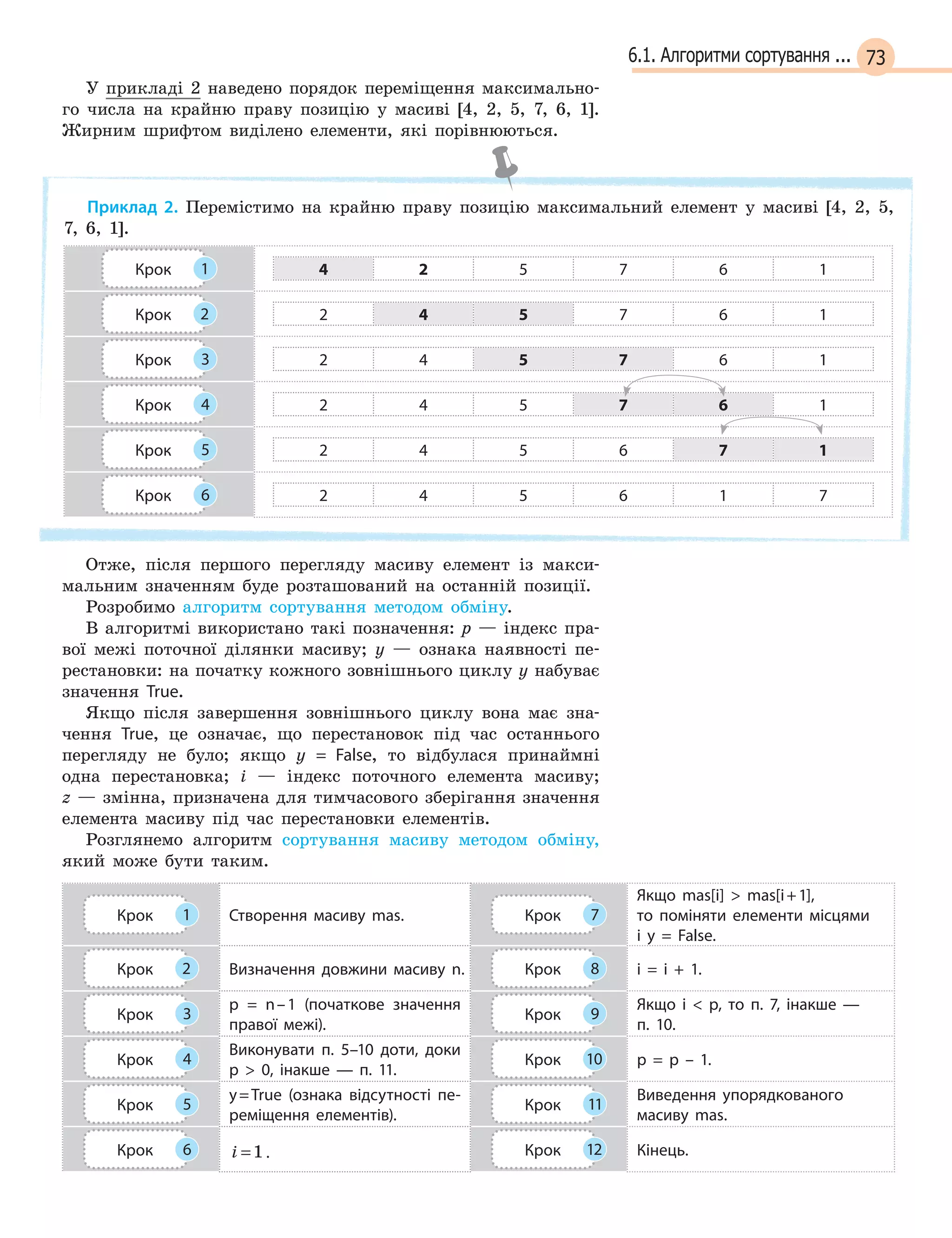 736.1. Алгоритми сортування ...
У прикладі 2 наведено порядок переміщення максимально-
го числа на крайню праву позицію у масиві [4, 2, 5, 7, 6, 1].
Жирним шрифтом виділено елементи, які порівнюються.
Приклад 2. Перемістимо на крайню праву позицію максимальний елемент у масиві [4, 2, 5,
7, 6, 1].
Крок 1 4 2 5 7 6 1
Крок 2 2 4 5 7 6 1
Крок 3 2 4 5 7 6 1
Крок 4 2 4 5 7 6 1
Крок 5 2 4 5 6 7 1
Крок 6 2 4 5 6 1 7
Отже, після першого перегляду масиву елемент із макси-
мальним значенням буде розташований на останній позиції.
Розробимо алгоритм сортування методом обміну.
В алгоритмі використано такі позначення: p — індекс пра-
вої межі поточної ділянки масиву; y — ознака наявності пе-
рестановки: на початку кожного зовнішнього циклу y набуває
значення True.
Якщо після завершення зовнішнього циклу вона має зна-
чення True, це означає, що перестановок під час останнього
перегляду не було; якщо y = False, то відбулася принаймні
одна перестановка; i — індекс поточного елемента масиву;
z — змінна, призначена для тимчасового зберігання значення
елемента масиву під час перестановки елементів.
Розглянемо алгоритм сортування масиву методом обміну,
який може бути таким.
Крок 1 Створення масиву mas. Крок 7
Якщо mas[i]   mas[i+1],
то поміняти елементи місцями
і  y =  False.
Крок 2 Визначення довжини масиву n. Крок 8 i = i + 1.
Крок 3
p = n–1 (початкове значення
правої межі).
Крок 9
Якщо i   p, то п. 7, інакше  — 
п. 10.
Крок 4
Виконувати п. 5–10 доти, доки
p  0, інакше  —  п. 11.
Крок 10 p = p – 1.
Крок 5
y=True (ознака відсутності пе-
реміщення елементів).
Крок 11
Виведення упорядкованого
масиву mas.
Крок 6 i =1 . Крок 12 Кінець.
 