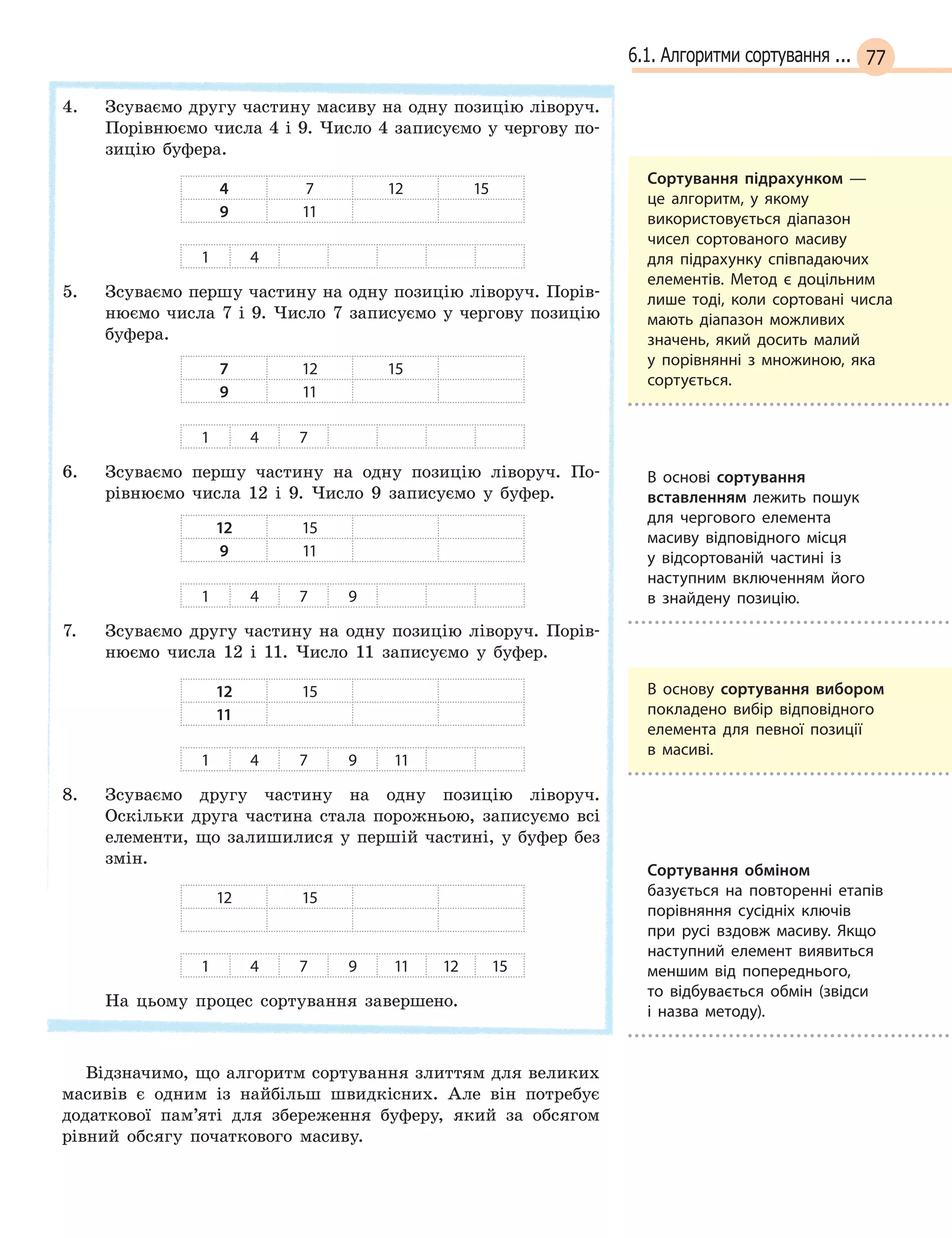 776.1. Алгоритми сортування ...
4. Зсуваємо другу частину масиву на одну позицію ліворуч.
Порівнюємо числа 4 і 9. Число 4 записуємо у чергову по-
зицію буфера.
4 7 12 15
9 11
1 4
5. Зсуваємо першу частину на одну позицію ліворуч. Порів-
нюємо числа 7 і 9. Число 7 записуємо у чергову позицію
буфера.
7 12 15
9 11
1 4 7
6. Зсуваємо першу частину на одну позицію ліворуч. По-
рівнюємо числа 12 і 9. Число 9 записуємо у буфер.
12 15
9 11
1 4 7 9
7. Зсуваємо другу частину на одну позицію ліворуч. Порів-
нюємо числа 12 і 11. Число 11 записуємо у буфер.
12 15
11
1 4 7 9 11
8. Зсуваємо другу частину на одну позицію ліворуч.
Оскільки друга частина стала порожньою, записуємо всі
елементи, що залишилися у першій частині, у буфер без
змін.
12 15
1 4 7 9 11 12 15
На цьому процес сортування завершено.
Відзначимо, що алгоритм сортування злиттям для великих
масивів є одним із найбільш швидкісних. Але він потребує
додаткової пам’яті для збереження буферу, який за обсягом
рівний обсягу початкового масиву.
В основу сортування вибором
покладено вибір відповідного
елемента для певної позиції
в  масиві.
Сортування підрахунком  —
це алгоритм, у якому
використовується діапазон
чисел сортованого масиву
для підрахунку співпадаючих
елементів. Метод є доцільним
лише тоді, коли сортовані числа
мають діапазон можливих
значень, який досить малий
у  порівнянні з множиною, яка
сортується.
Сортування обміном
базується на повторенні етапів
порівняння сусідніх ключів
при русі вздовж масиву. Якщо
наступний елемент виявиться
меншим від попереднього,
то відбувається обмін (звідси
і  назва методу).
В основі сортування
вставленням лежить пошук
для чергового елемента
масиву відповідного місця
у відсортованій частині із
наступним включенням його
в  знайдену позицію.
 
