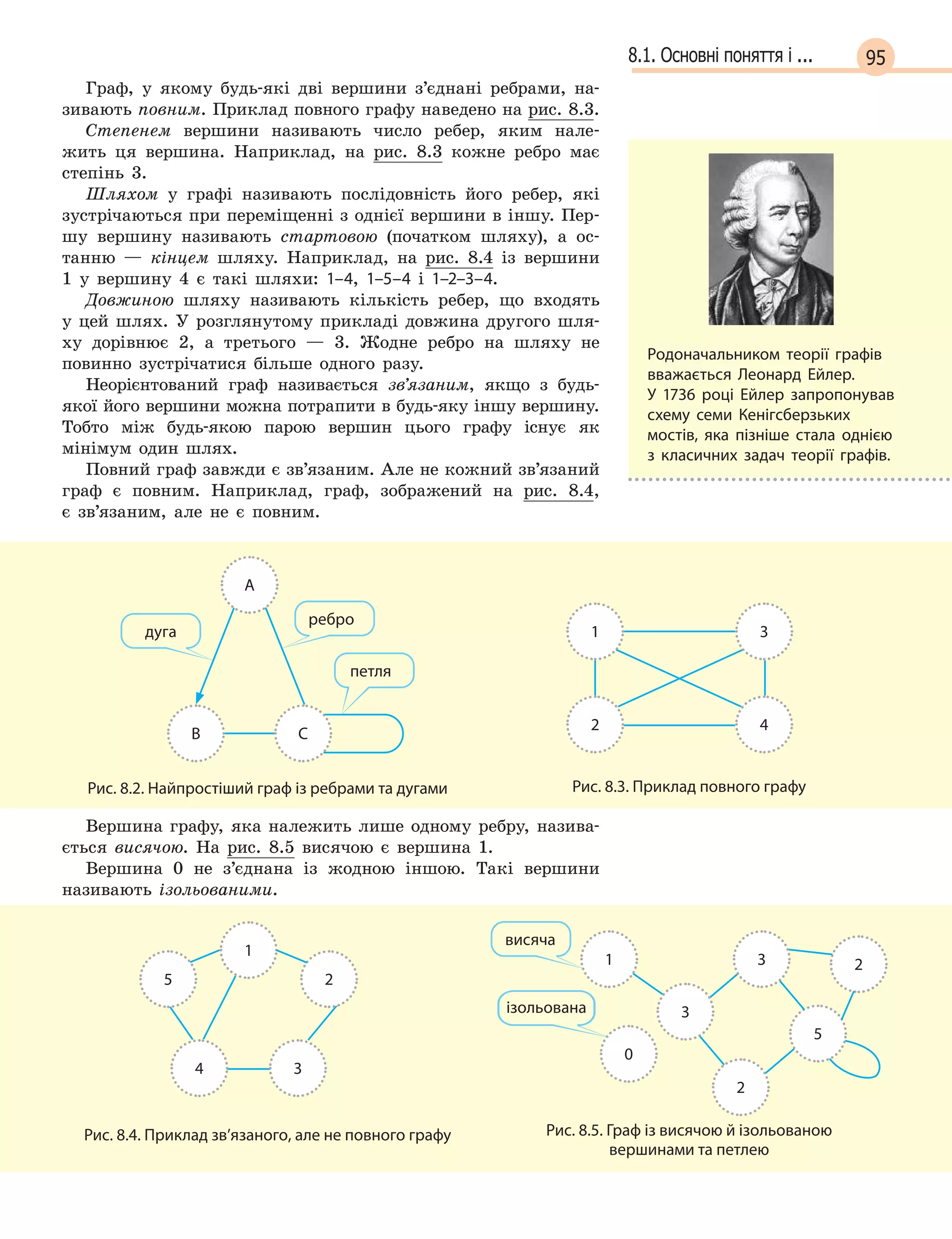 958.1. Основні поняття і ...
Граф, у якому будь-які дві вершини з’єднані ребрами, на-
зивають повним. Приклад повного графу наведено на рис. 8.3.
Степенем вершини називають число ребер, яким нале-
жить ця вершина. Наприклад, на рис. 8.3 кожне ребро має
степінь 3.
Шляхом у графі називають послідовність його ребер, які
зустрічаються при переміщенні з однієї вершини в іншу. Пер-
шу вершину називають стартовою (початком шляху), а ос-
танню — кінцем шляху. Наприклад, на рис. 8.4 із вершини
1 у вершину 4 є такі шляхи: 1–4, 1–5–4 і 1–2–3–4.
Довжиною шляху називають кількість ребер, що входять
у цей шлях. У розглянутому прикладі довжина другого шля-
ху дорівнює 2, а третього — 3. Жодне ребро на шляху не
повинно зустрічатися більше одного разу.
Неорієнтований граф називається зв’язаним, якщо з будь-
якої його вершини можна потрапити в будь-яку іншу вершину.
Тобто між будь-якою парою вершин цього графу існує як
мінімум один шлях.
Повний граф завжди є зв’язаним. Але не кожний зв’язаний
граф є повним. Наприклад, граф, зображений на рис. 8.4,
є зв’язаним, але не є повним.
дуга
ребро
петля
C
A
B
Рис. 8.2. Найпростіший граф із ребрами та дугами
1
2
3
4
Рис. 8.3. Приклад повного графу
Вершина графу, яка належить лише одному ребру, назива-
ється висячою. На рис. 8.5 висячою є вершина 1.
Вершина 0 не з’єднана із жодною іншою. Такі вершини
називають
­
ізольованими.
1
4 3
5 2
Рис. 8.4. Приклад зв’язаного, але не повного графу
1 3
3
5
0
2
2
висяча
ізольована
Рис. 8.5. Граф із висячою й ізольованою
вершинами та петлею
Родоначальником теорії графів
вважається Леонард Ейлер.
У  1736 році Ейлер запропонував
схему семи Кенігсберзьких
мостів, яка пізніше стала однією
з  класичних задач теорії графів.
 