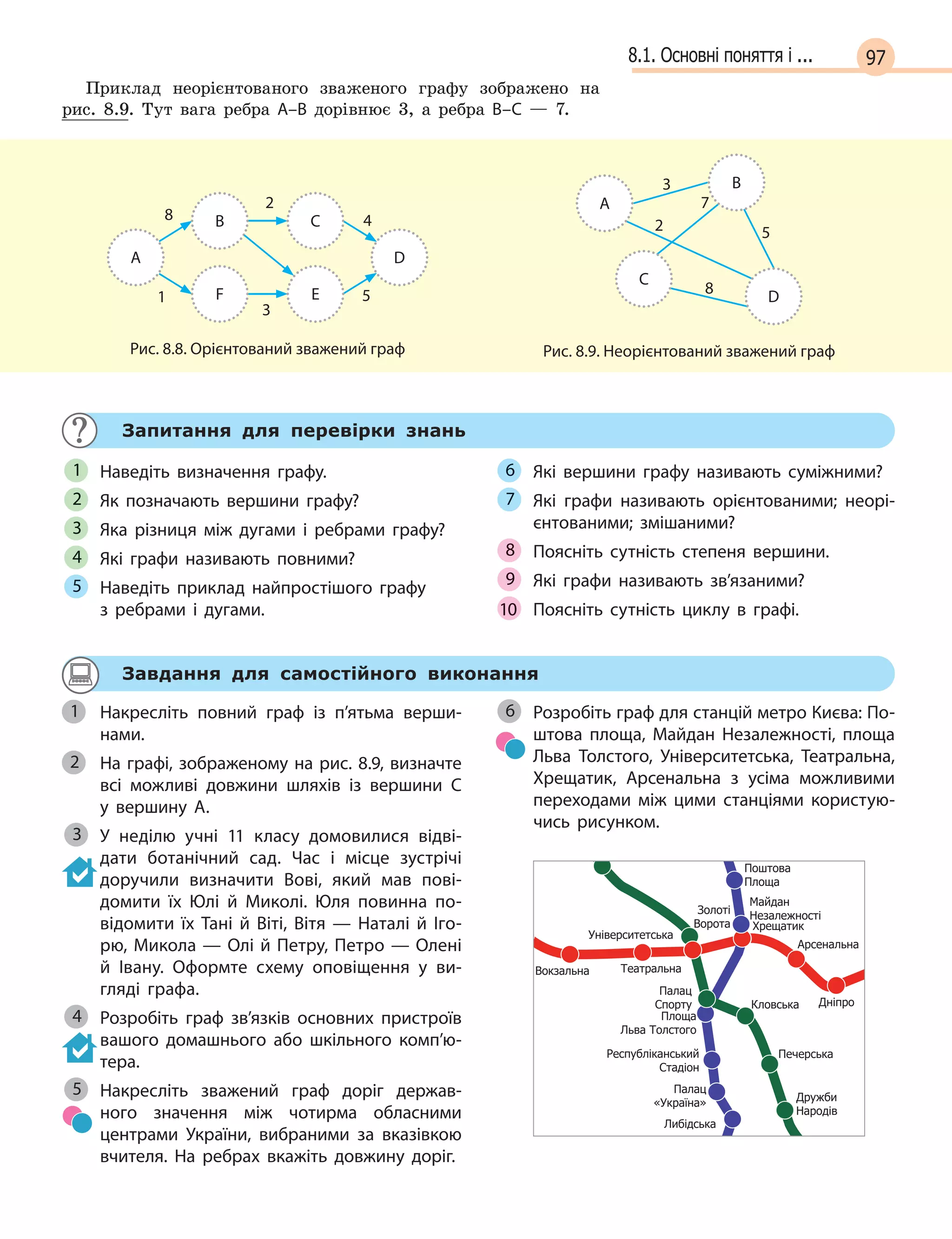 978.1. Основні поняття і ...
Приклад неорієнтованого зваженого графу зображено на
рис. 8.9. Тут вага ребра A–B дорівнює 3, а ребра B–C — 7.
B
F
C
E
А D
1
8
2
4
5
3
Рис. 8.8. Орієнтований зважений граф
A
C
B
D
2
3
7
5
8
Рис. 8.9. Неорієнтований зважений граф
Запитання для перевірки знань
Наведіть визначення графу.
Як позначають вершини графу?
Яка різниця між дугами і  ребрами графу?
Які графи називають повними?
Наведіть приклад найпростішого графу
з  ребрами і  дугами.
Які вершини графу називають суміжними?
Які графи називають орієнтованими; неорі-
єнтованими; змішаними?
Поясніть сутність степеня вершини.
Які графи називають зв’язаними?
Поясніть сутність циклу в  графі.
1
2
3
4
5
6
7
8
9
10
Завдання для самостійного виконання
Накресліть повний граф із п’ятьма верши-
нами.
На графі, зображеному на рис. 8.9, визначте
всі можливі довжини шляхів із вершини  C
у  вершину A.
У неділю учні 11 класу домовилися відві-
дати ботанічний сад. Час і  місце зустрічі
доручили визначити Вові, який мав пові-
домити  їх Юлі й  Миколі. Юля повинна по-
відомити їх Тані й  Віті, Вітя  —  Наталі й  Іго-
рю, Микола — Олі й Петру, Петро — Олені
й  Івану. Оформте схему оповіщення у  ви-
гляді графа.
Розробіть граф зв’язків основних пристроїв
вашого домашнього або шкільного комп’ю-
тера.
Накресліть зважений граф доріг держав-
ного значення між чотирма обласними
центрами України, вибраними за вказівкою
вчителя. На ребрах вкажіть довжину доріг.
Розробіть граф для станцій метро Києва: По-
штова площа, Майдан Незалежності, площа
Льва Толстого, Університетська, Театральна,
Хрещатик, Арсенальна з  усіма можливими
переходами між цими станціями користую-
чись рисунком.
Академмістечко
Житомірська
Святошино
Нивки
Берестейська
Шулявська
Политехнічний
Інститут
Вокзальна
Університетська
Театральна
Хрещатик
Арсенальна
Дніпро
Гідропарк
Лів
Сирець
Дорогожичи
Лук’янівська
Золоті
Ворота
Палац
Спорту Кловська
Печерська
Дружби
Народів
Видубичи
Славутич
Осокорки
Либідська
Палац
«Україна»
Республіканський
Стадіон
Площа
Льва Толстого
Майдан
Незалежності
Поштова
Площа
Контрактова
Площа
Тараса
Шевченка
Петрівка
Оболонь
Мінська
Героїв
Дніпра
Деміївська
Голосіївська
Васильківська
1
На графі, зображеному на рис. 8.9, визначте2
3
4
5
6
 