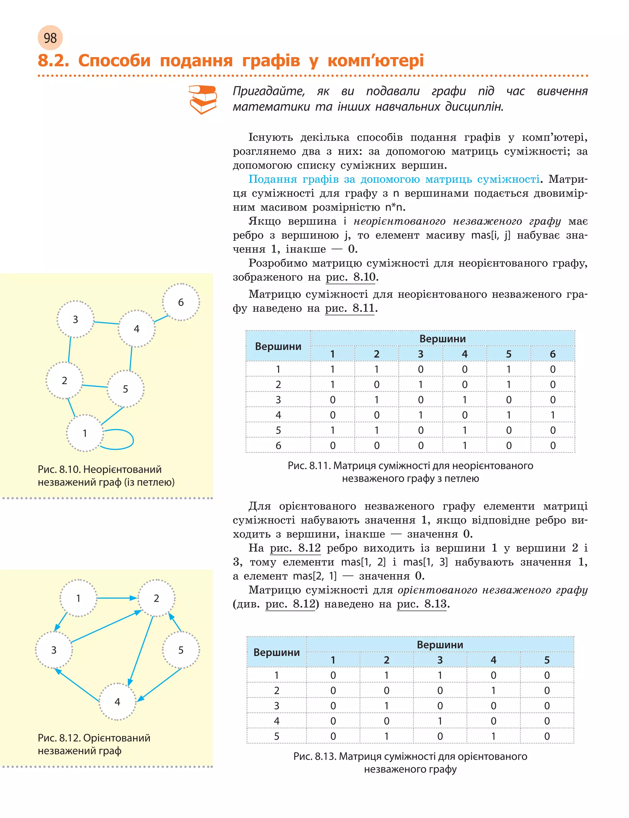 98
8.2. Способи подання графів у  комп’ютері
Пригадайте, як ви подавали графи під час вивчення
математики та інших навчальних дисциплін.
Існують декілька способів подання графів у комп’ютері,
розглянемо два з них: за допомогою матриць суміжності; за
допомогою списку суміжних вершин.
Подання графів за допомогою матриць суміжності. Матри-
ця суміжності для графу з n вершинами подається двовимір-
ним масивом розмірністю n*n.
Якщо вершина i  неорієнтованого незваженого графу має
ребро з вершиною j, то елемент масиву mas[i, j] набуває зна-
чення 1, інакше — 0.
Розробимо матрицю суміжності для неорієнтованого графу,
зображеного на рис. 8.10.
Матрицю суміжності для неорієнтованого незваженого гра-
фу наведено на рис. 8.11.
Вершини
Вершини
1 2 3 4 5 6
1 1 1 0 0 1 0
2 1 0 1 0 1 0
3 0 1 0 1 0 0
4 0 0 1 0 1 1
5 1 1 0 1 0 0
6 0 0 0 1 0 0
Рис. 8.11. Матриця суміжності для неорієнтованого
незваженого графу з петлею
Для орієнтованого незваженого графу елементи матриці
суміжності набувають значення 1, якщо відповідне ребро ви-
ходить з вершини, інакше — значення 0.
На рис. 8.12 ребро виходить із вершини 1 у вершини 2 і
3, тому елементи mas[1, 2] і mas[1, 3] набувають значення 1,
а елемент mas[2, 1] — значення 0.
Матрицю суміжності для орієнтованого незваженого графу
(див. рис. 8.12) наведено на рис. 8.13.
Вершини
Вершини
1 2 3 4 5
1 0 1 1 0 0
2 0 0 0 1 0
3 0 1 0 0 0
4 0 0 1 0 0
5 0 1 0 1 0
Рис. 8.13. Матриця суміжності для орієнтованого
незваженого графу
6
5
4
2
1
3
Рис. 8.10. Неорієнтований
незважений граф (із петлею)
4
3 5
1 2
Рис. 8.12. Орієнтований
незважений граф
 
