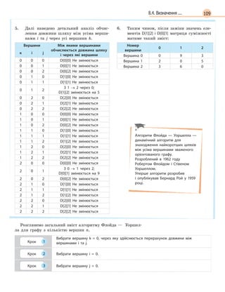 1098.4. Визначення ...
5. Далі наведено детальний аналіз обчис-
лення довжини шляху між усіма верши-
нами i та j через усі вершини k.
Вершини Між якими вершинами
обчислюється довжина шляху
і  через які вершини
к i j
0 0 0 D[0][0] Не змінюється
0 0 1 D[0][1] Не змінюється
0 0 2 D[0][2] Не змінюється
0 1 0 D[1][0] Не змінюється
0 1 1 D[1][1] Не змінюється
0 1 2
З 1  → 2  через 0;
D[1][2] змінюється на 5
0 2 0 D[2][0] Не змінюється
0 2 1 D[2][1] Не змінюється
0 2 2 D[2][2] Не змінюється
1 0 0 D[0][0] Не змінюється
1 0 1 D[0][1] Не змінюється
1 0 2 D[0][2] Не змінюється
1 1 0 D[1][0] Не змінюється
1 1 1 D[1][1] Не змінюється
1 1 2 D[1][2] Не змінюється
1 2 0 D[2][0] Не змінюється
1 2 1 D[2][1] Не змінюється
1 2 2 D[2][2] Не змінюється
2 0 0 D[0][0] Не змінюється
2 0 1
З 0  → 1 через 2;
D[0][1] змінюється на 9
2 0 2 D[0][2] Не змінюється
2 1 0 D[1][0] Не змінюється
2 1 1 D[1][1] Не змінюється
2 1 2 D[1][2] Не змінюється
2 2 0 D[2][0] Не змінюється
2 2 1 D[2][1] Не змінюється
2 2 2 D[2][2] Не змінюється
6. Таким чином, після заміни значень еле-
ментів D[1][2] і  D[0][1] матриця суміжності
матиме такий зміст:
Номер
вершини
0 1 2
Вершина 0 0 9 3
Вершина 1 2 0 5
Вершина 2 3 6 0
Розглянемо загальний зміст алгоритму Флойда — Уоршел-
ла для графу з кількістю вершин n.
Крок 1
Вибрати вершину k = 0, через яку здійснюється перерахунок довжини між
вершинами i  та j.
Крок 2 Вибрати вершину i = 0.
Крок 3 Вибрати вершину j = 0.
Алгоритм Флойда — Уоршелла  —
динамічний алгоритм для
знаходження найкоротших шляхів
між усіма вершинами зваженого
орієнтованого графу.
Розроблений в 1962 году
Робертом Флойдом і Стівеном
Уоршеллом.
Уперше алгоритм розробив
і  опублікував Бернард Рой у 1959
році.
 