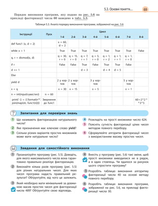 695.3. Основні поняття...
Порядок виконання програми, яку подано на рис. 5.6 на
прикладі факторизації числа 60 наведено в табл. 5.3.
Таблиця 5.3. Аналіз порядку виконання програми, зображеної на рис. 5.6
Інструкції Пуск
Цикл
1-й 2-й 3-й 4-й 5-й 6-й 7-й 8-й
def func1 (x, d  = 2)
x = 60,
d = 2
while x  1 True True True True True True True False
q, r  = divmod(x, d)
q = 30,
r = 0
q = 15,
r = 0
q = 7,
r = 1
q = 5,
r = 0
q = 1,
r = 2
q = 1,
r = 1
q = 1,
r = 0
if r False False True False True True False
d += 1 d = 3 d = 4 d = 5
Else
yield d
2 у  кор-
теж
2 у  кор-
теж
3 у  кор-
теж
5 у  кор-
теж
x = q x = 30 x = 15 x = 5 x = 1
n =  int(input(«увести»)) n = 60
print(‘ () = ()’.format(n’*’.
join(map(str, func1(n)))))
Звернення
до func1
60=2*2 *
*3*5
Запитання для перевірки знань
Що називають факторизацією натурального
числа?
Яке призначення має ключове слово yield?
Скільки різних варіантів простих множників
може мати натуральне число?
Розкладіть на прості множники число 624.
Поясніть сутність факторизації цілих чисел
методом повного перебору.
Сформулюйте алгоритм факторизації чисел
з  використанням масиву простих чисел.
1
2
3
4
5
6
Завдання для самостійного виконання
Проаналізуйте програму (рис. 5.5). Доведіть,
для якого максимального числа вона гаран-
товано правильно реалізує факторизацію.
Виконайте кілька разів програму (рис.  5.5)
для різних натуральних чисел. Для яких
чисел програма надасть правильний ре-
зультат? Обґрунтуйте, від чого це залежить.
Який необхідно мати мінімальний за довжи-
ною масив простих чисел для факторизації
числа 489? Обґрунтуйте свою відповідь.
Внесіть у програму (рис. 5.6) такі зміни, щоб
прості множники виводилися не в  рядок,
а  в один стовпець. Чи вдалося за рахунок
цього спростити програму?
Розробіть таблицю виконання алгоритму
факторизації числа 40 на основі методу
повного перебору.
Розробіть таблицю виконання програми,
зображеної на рис.  5.6, на прикладі факто-
ризації числа 30.
1
2
3
4
5
6
 