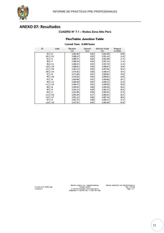 21
INFORME DE PRACTICAS PRE PROFESIONALES
ANEXO 07: Resultados
CUADRO N° 7.1 – Nodos Zona Alto Perú
 