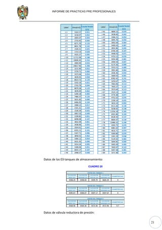 21
INFORME DE PRACTICAS PRE PROFESIONALES
Label Area(m2) Caudal Nodal
(l/s)
J-1 3163.57 0.051
J-2 3218.07 0.052
J-3 2693.07 0.043
J-4 2733.45 0.044
J-5 8271.70 0.133
J-6 8831.78 0.142
J-7 1549.31 0.025
J-8 1723.14 0.028
J-9 5925.27 0.095
J-10 11712.09 0.188
J-11 19690.45 0.316
J-12 2069.49 0.033
J-13 24817.40 0.398
J-14 3215.90 0.052
J-15 3729.71 0.060
J-16 3373.04 0.054
J-17 3639.05 0.058
J-18 8023.72 0.129
J-19 3192.19 0.051
J-20 2743.79 0.044
J-21 8070.58 0.129
J-22 3878.49 0.062
J-23 5200.18 0.083
J-24 7480.37 0.120
J-25 5631.83 0.090
J-26 6466.05 0.104
J-27 1068.12 0.017
J-28 2101.61 0.034
J-29 1530.29 0.025
J-30 3067.53 0.049
J-31 3190.85 0.051
J-32 6698.08 0.107
J-33 3832.09 0.061
J-34 3438.96 0.055
J-35 2924.61 0.047
J-36 6331.11 0.101
J-37 5347.71 0.086
J-38 3858.55 0.062
J-39 3366.12 0.054
J-40 5631.05 0.090
J-41 5914.24 0.095
J-42 3186.04 0.051
J-43 6655.17 0.107
J-44 2998.57 0.048
Label Area(m2) Caudal Nodal
(l/s)
J-45 4899.15 0.079
J-46 2638.60 0.042
J-47 3366.21 0.054
J-48 3095.70 0.050
J-49 3992.04 0.064
J-50 5400.63 0.087
J-51 2832.86 0.045
J-52 6704.29 0.107
J-53 4448.43 0.071
J-54 4753.12 0.076
J-55 5054.48 0.081
J-56 2949.59 0.047
J-57 6175.56 0.099
J-58 5553.51 0.089
J-59 3991.84 0.064
J-60 2036.36 0.033
J-61 5669.43 0.091
J-62 8782.42 0.141
J-63 3259.67 0.052
J-64 7063.06 0.113
J-65 7693.27 0.123
J-66 7073.64 0.113
J-67 2523.13 0.040
J-68 4774.38 0.077
J-69 4752.62 0.076
J-70 2190.14 0.035
J-71 5810.24 0.093
J-72 8111.26 0.130
J-73 9238.65 0.148
J-74 11556.18 0.185
J-75 6501.86 0.104
J-76 8528.50 0.137
J-77 8664.47 0.139
J-78 15486.55 0.248
J-79 4393.75 0.070
J-80 6081.02 0.097
J-81 4616.71 0.074
J-82 4369.80 0.070
J-83 2341.19 0.038
J-84 5129.42 0.082
J-85 3044.85 0.049
J-86 5905.09 0.095
J-87 7693.47 0.123
J-88 5047.58 0.081
J-89 3371.98 0.054
Datos de los 03 tanques de almacenamiento:
CUADRO 20
ELEVACION
BASE (m)
ELEVACION
MINIMA (m)
ELEVACION
INICIAL (m)
ELEVACION
MAXIMA (m)
DIAMETRO (m)
3598.29 3598.69 3599.79 3600.29 4
ELEVACION
BASE (m)
ELEVACION
MINIMA (m)
ELEVACION
INICIAL (m)
ELEVACION
MAXIMA (m)
DIAMETRO (m)
3595.67 3596.07 3597.17 3597.67 4
ELEVACION
BASE (m)
ELEVACION
MINIMA (m)
ELEVACION
INICIAL (m)
ELEVACION
MAXIMA (m)
DIAMETRO (m)
3568.96 3569.36 3572.46 3572.96 9.7
DATOS DEL TANQUE-1
DATOS DEL TANQUE-2
DATOS DEL TANQUE-3
Datos de válvula reductora de presión:
 