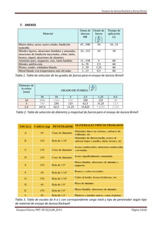 Ensayos de dureza Rockwel y dureza Brinel
Ensayos Físicos, PNT: EF-02/LAN_2014 Página 10/10
7. ANEXOS
Tabla 1. Tabla de selección de los grados de fuerza para el ensayo de dureza Brinell
Tabla 2. Tabla de selección de diámetro y magnitud de fuerza para el ensayo de dureza Brinell
Tabla 3. Tabla de escalas de A a L con correspondiente carga total y tipo de penetrador según tipo
de material de ensayo de dureza Rockwell
 