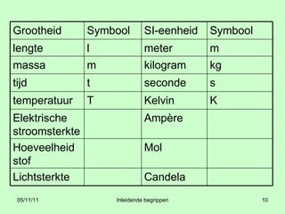 Candela Lichtsterkte Mol Hoeveelheid stof Ampère Elektrische stroomsterkte K Kelvin T temperatuur s seconde t tijd kg kilogram m massa m meter l lengte Symbool SI-eenheid Symbool Grootheid 