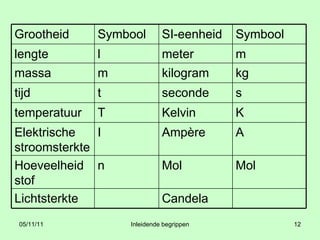 Candela Lichtsterkte Mol Mol n Hoeveelheid stof A Ampère I Elektrische stroomsterkte K Kelvin T temperatuur s seconde t tijd kg kilogram m massa m meter l lengte Symbool SI-eenheid Symbool Grootheid 