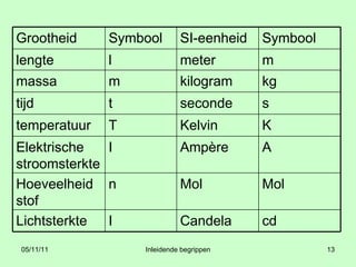 cd Candela I Lichtsterkte Mol Mol n Hoeveelheid stof A Ampère I Elektrische stroomsterkte K Kelvin T temperatuur s seconde t tijd kg kilogram m massa m meter l lengte Symbool SI-eenheid Symbool Grootheid 