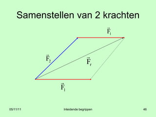 Samenstellen van 2 krachten 