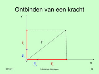 Ontbinden van een kracht Y X O 