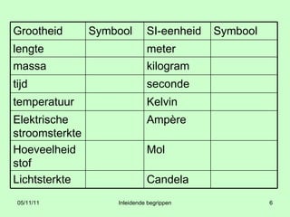 Candela Lichtsterkte Mol Hoeveelheid stof Ampère Elektrische stroomsterkte Kelvin temperatuur seconde tijd kilogram massa meter lengte Symbool SI-eenheid Symbool Grootheid 