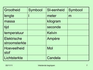 Candela Lichtsterkte Mol Hoeveelheid stof Ampère Elektrische stroomsterkte Kelvin temperatuur seconde tijd kilogram massa m meter l lengte Symbool SI-eenheid Symbool Grootheid 