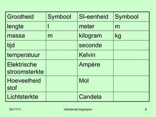 Candela Lichtsterkte Mol Hoeveelheid stof Ampère Elektrische stroomsterkte Kelvin temperatuur seconde tijd kg kilogram m massa m meter l lengte Symbool SI-eenheid Symbool Grootheid 