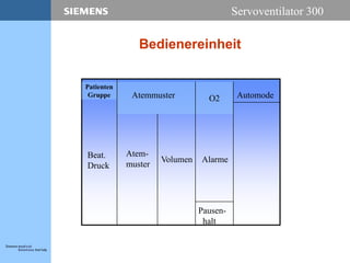 Servoventilator 300
Bedienereinheit
Patienten
Gruppe
Beat.
Druck
O2
Atem-
muster
Volumen
Atemmuster
Alarme
Pausen-
halt
Automode
 