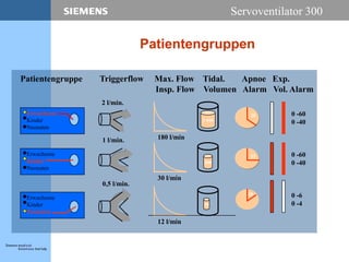 Servoventilator 300
Patientengruppen
Erwachsene
Kinder
Neonaten
Erwachsene
Kinder
Neonaten
Erwachsene
Kinder
Neonaten
180 l/min
30 l/min
12 l/min
2 l/min.
0,5 l/min.
1 l/min.
3 999
399
39
20
10
15
Patientengruppe Triggerflow Max. Flow Tidal. Apnoe Exp.
Insp. Flow Volumen Alarm Vol. Alarm
0 -60
0 -40
0 -6
0 -4
0 -60
0 -40
 