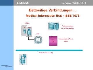 Servoventilator 300
Bettseitige Verbindungen ...
INFINITYEthernetLAN
Communications Power
Supply
Patientenmonitor
z.B.SC 7000/ 9000XL
Medical Information Bus - IEEE 1073
ICS/
CPS
MIB
IV
SV300A
Vent
 