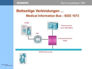 Servoventilator 300
Bettseitige Verbindungen ...
INFINITYEthernetLAN
Communications Power
Supply
Patientenmonitor
z.B.SC 7000/ 9000XL
Medical Information Bus - IEEE 1073
ICS/
CPS
MIB
IV
SV300A
Vent
 