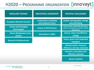 1111
H2020 – PROGRAMME ORGANIZATION
Marie Sklodowska-Curie
actions
Research Infrastructures
Leadership in Enabling
and Industrial Techs
Health, demographic change
and well-being
Food security, sustainable agriculture,
marine and maritime research, and the
bioeconomy
Secure, clean and efficient
energy
Smart, green and integrated
transport
Climate action, resource
efficiency and raw materials
EXCELLENT SCIENCE INDUSTRIAL LEADERSHIP SOCIETAL CHALLENGES
Access to Risk Finance
Innovation in SMEs
Inclusive, innovative and
reflective societies
European Research Council
Future and Emerging
Technologies
Secure societies
 